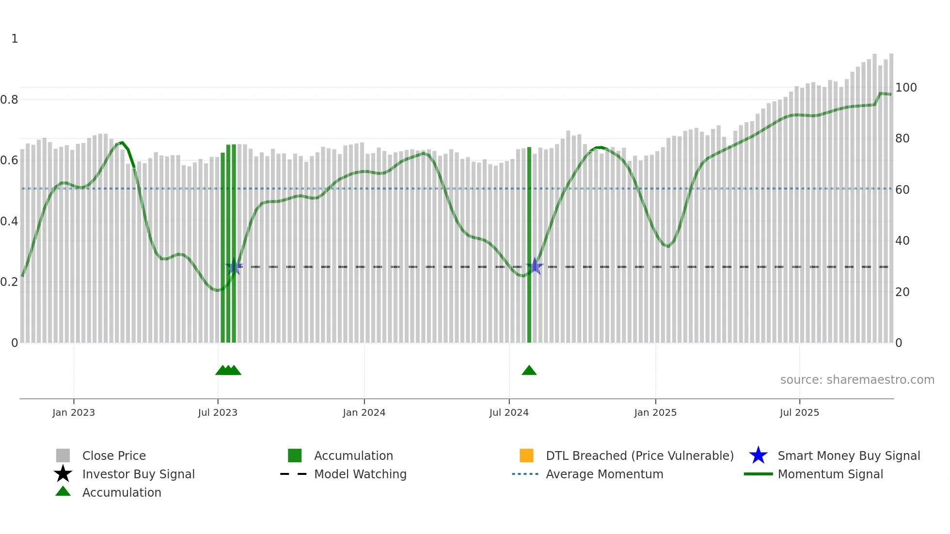 TD weekly Smart Money chart
