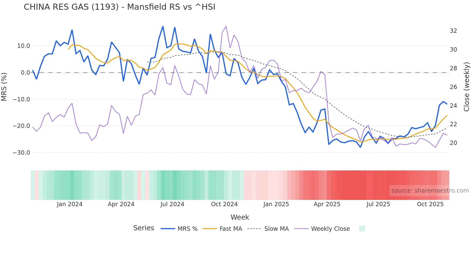 1193 Mansfield Relative Strength chart