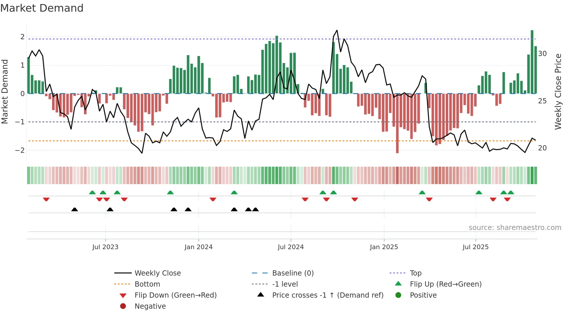 1193 weekly Market Demand chart