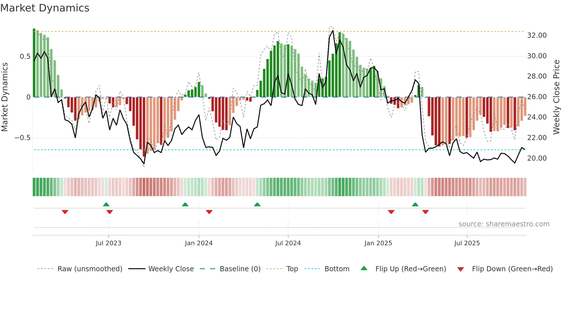 1193 weekly Market Dynamics chart