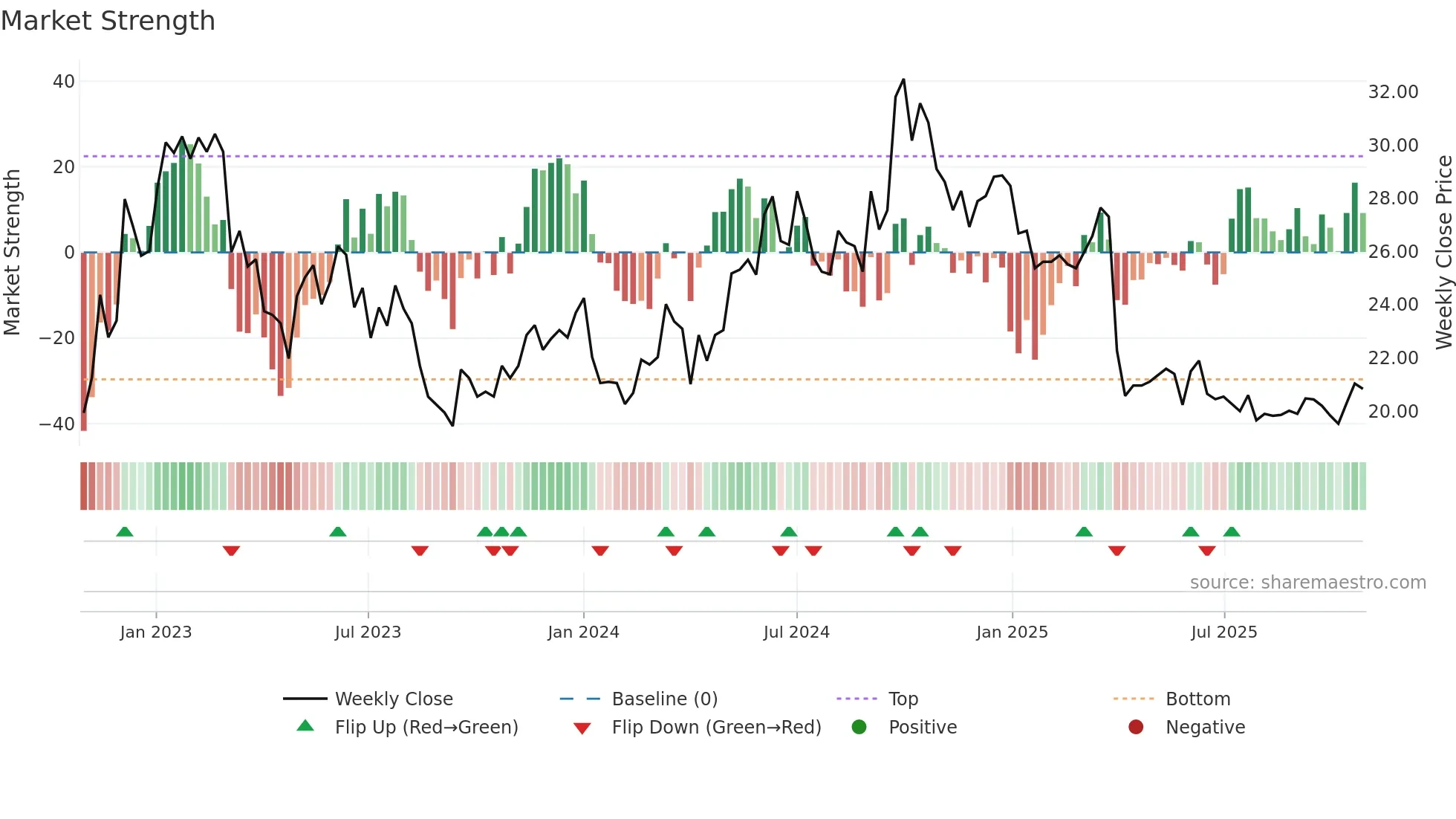 1193 weekly Market Strength chart