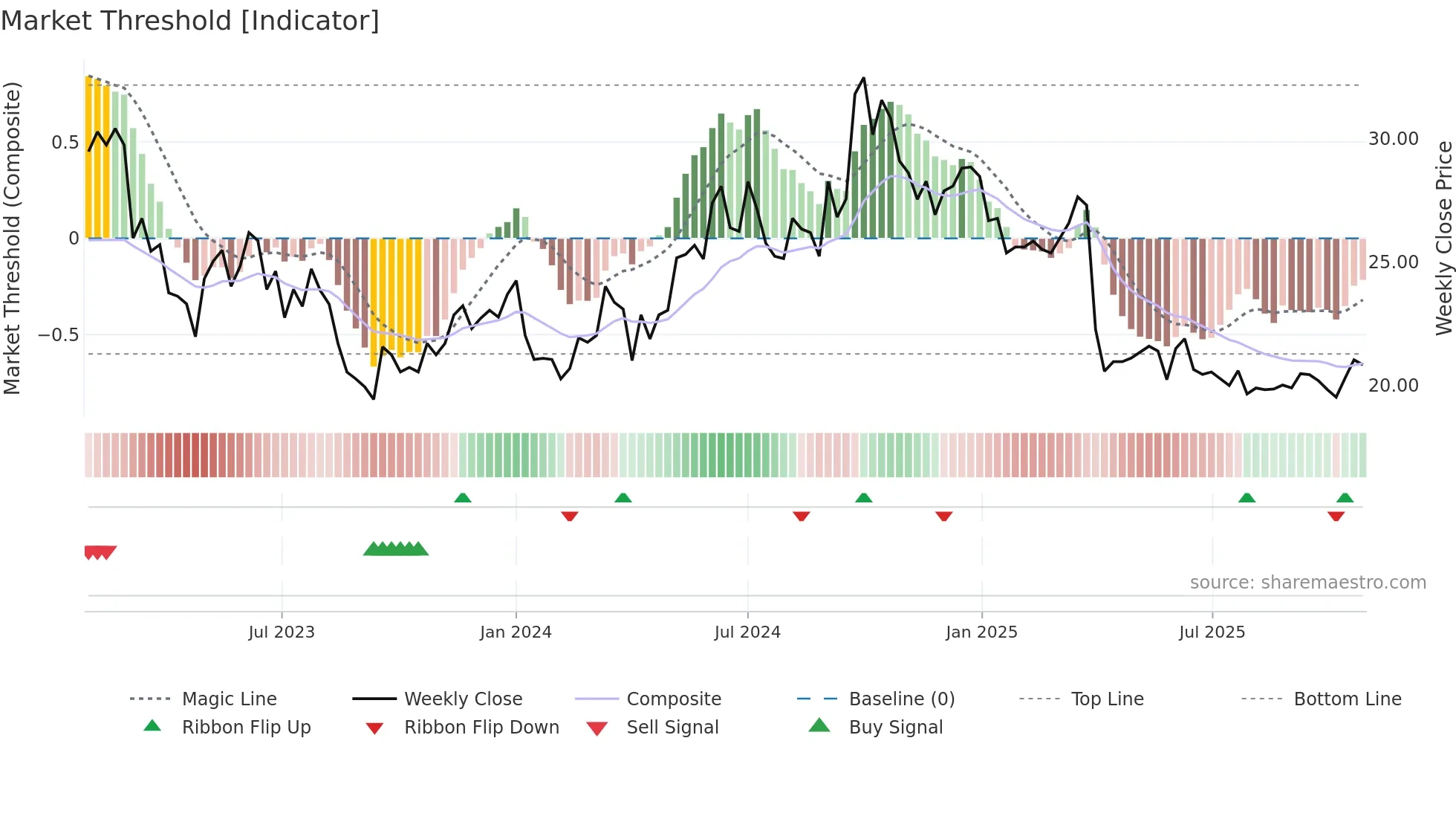 1193 weekly Market Threshold chart
