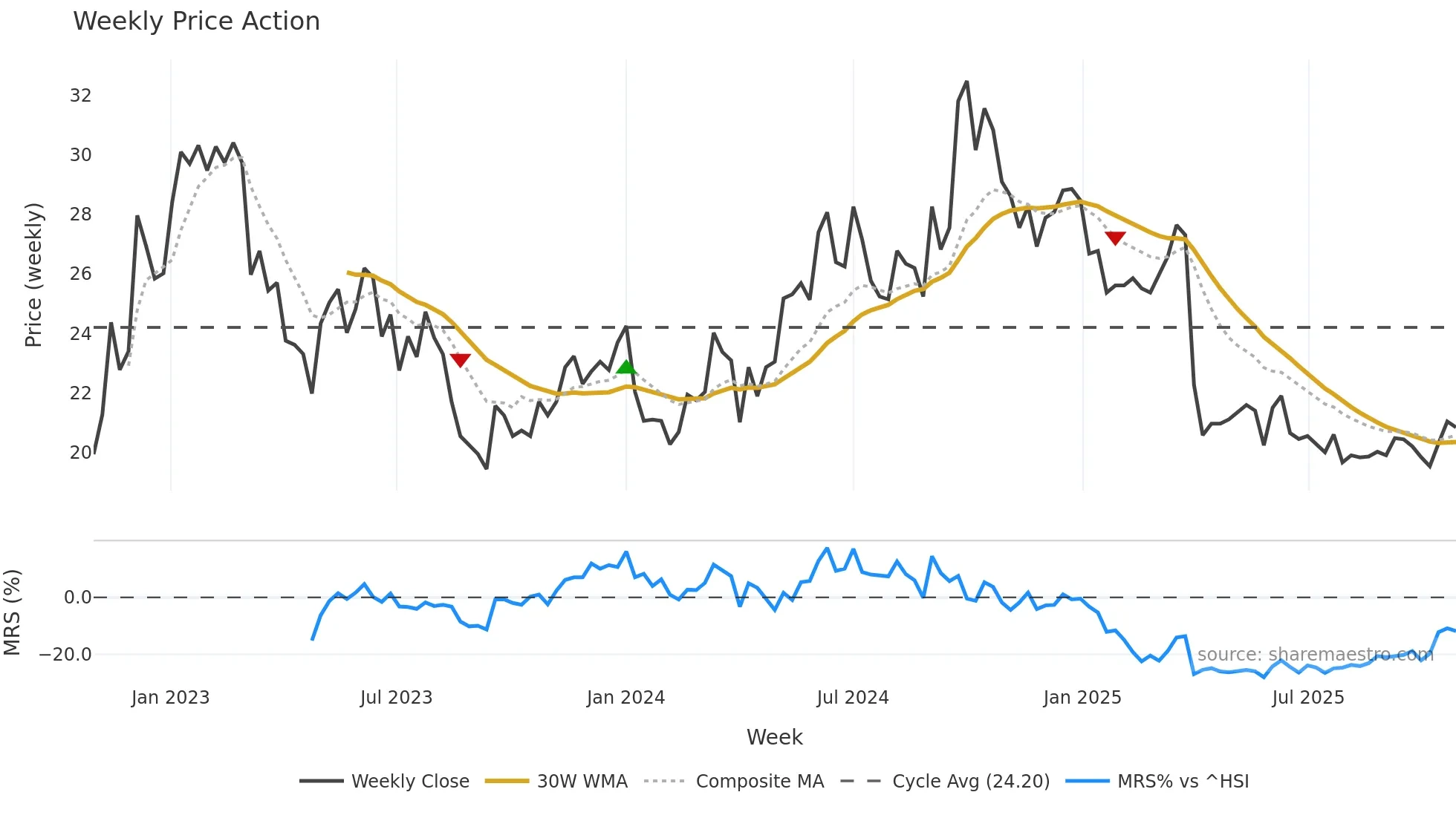1193 weekly Price Action chart, closing 2025-10-27