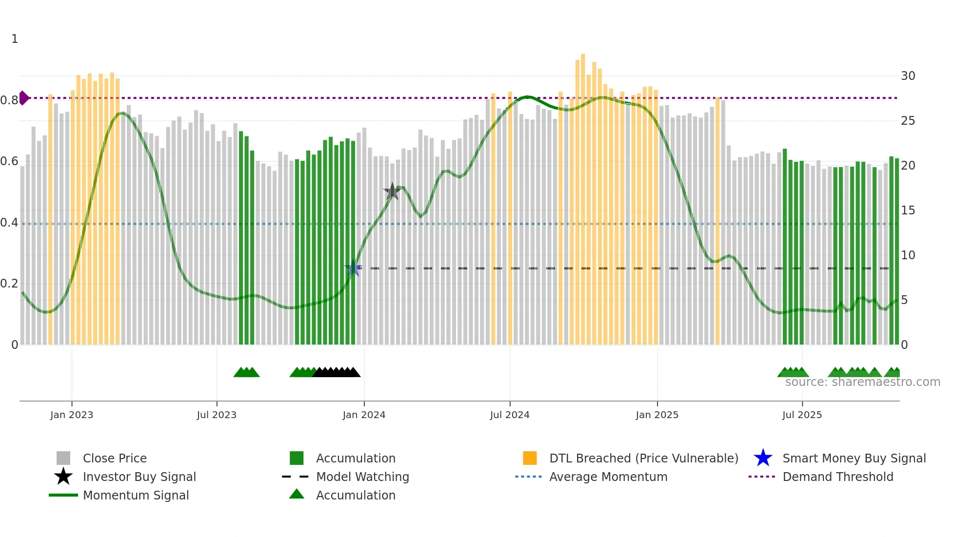 1193 weekly Smart Money chart