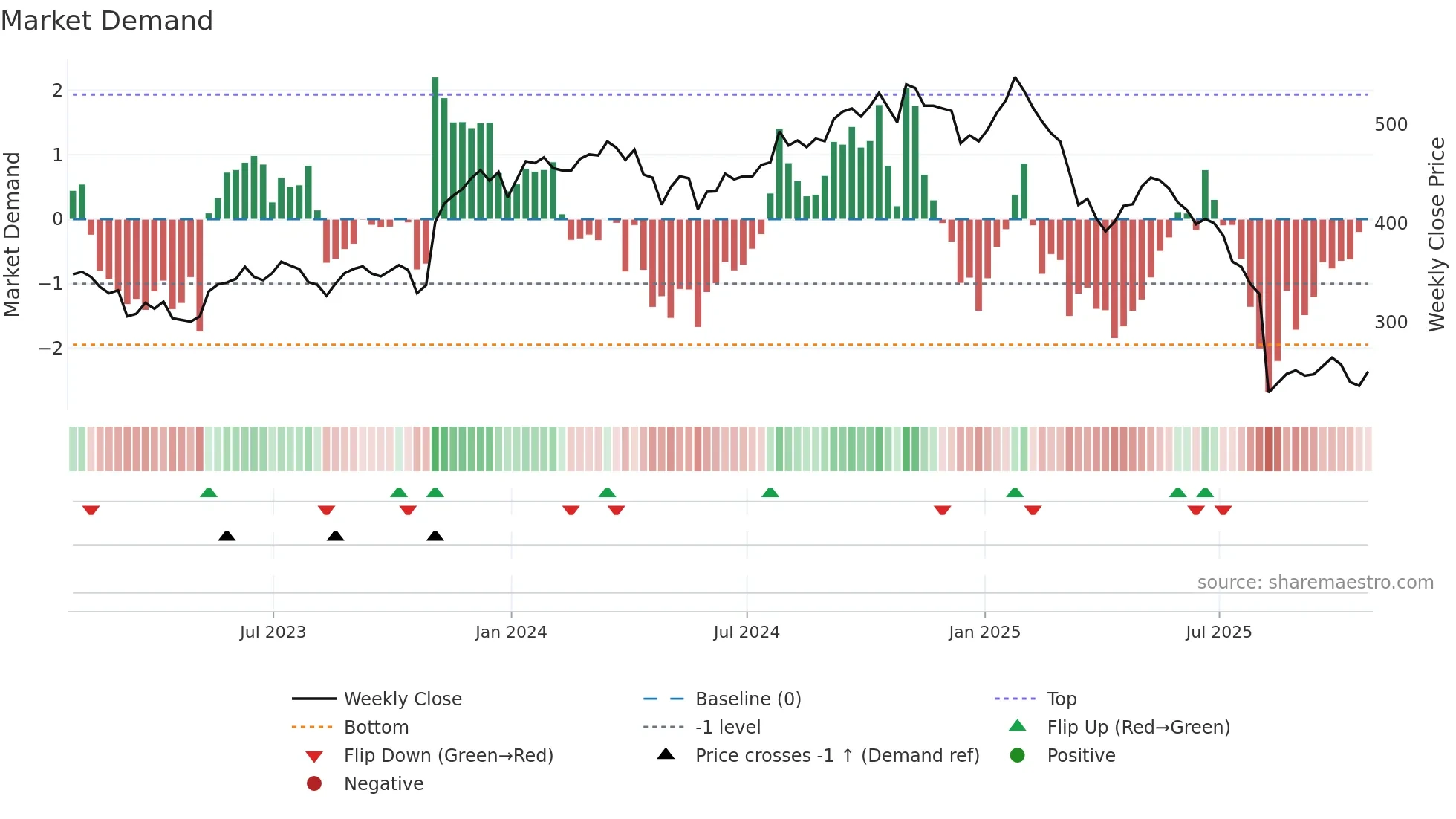 IT weekly Market Demand chart