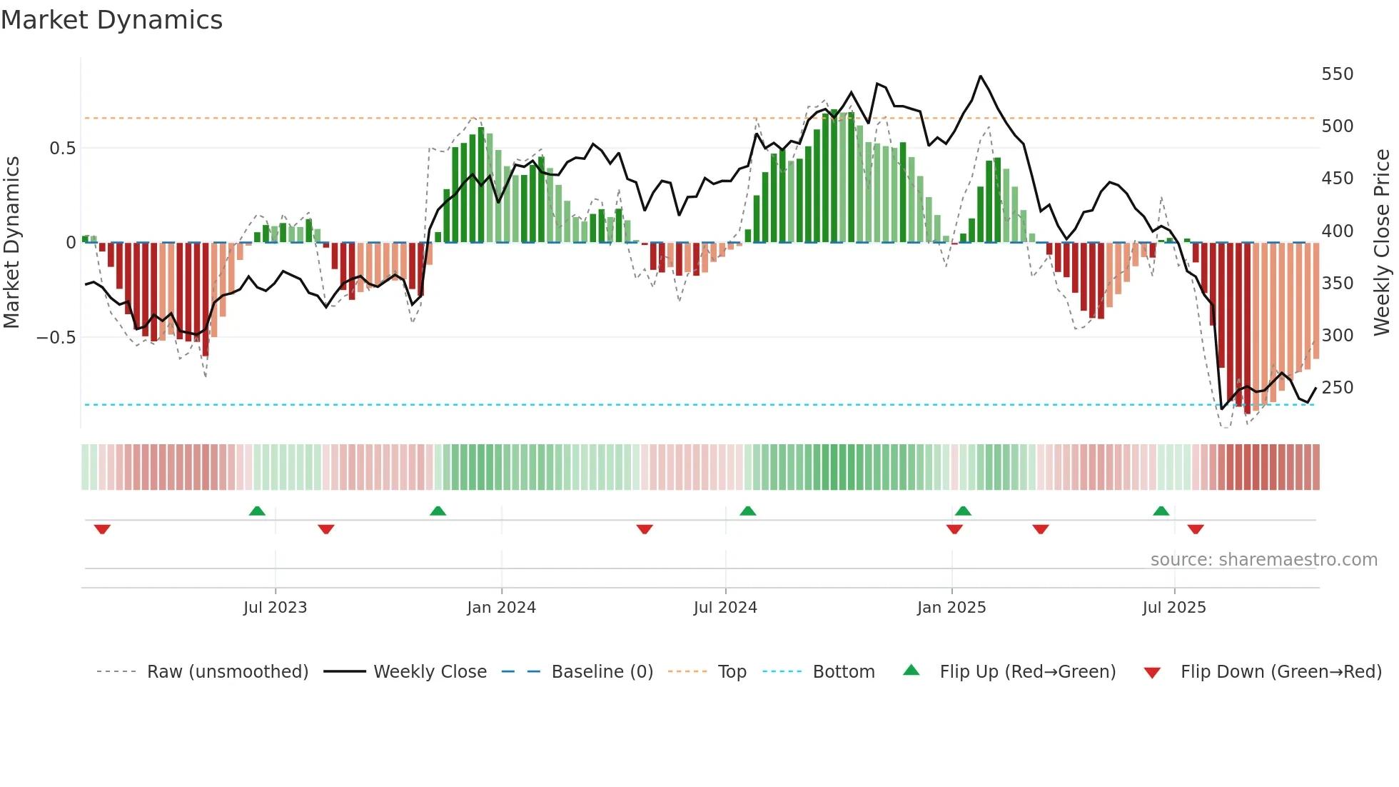 IT weekly Market Dynamics chart