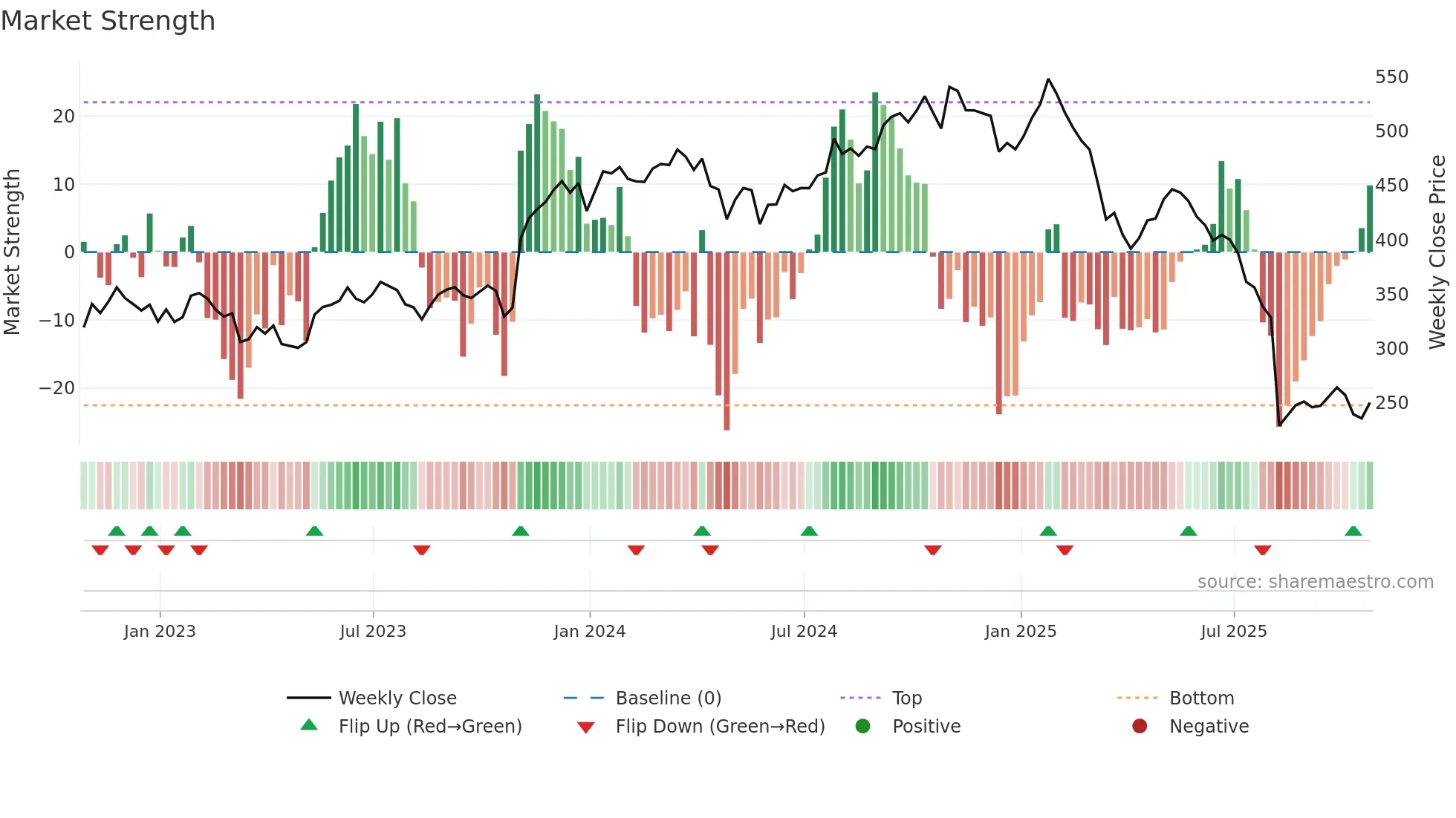 IT weekly Market Strength chart