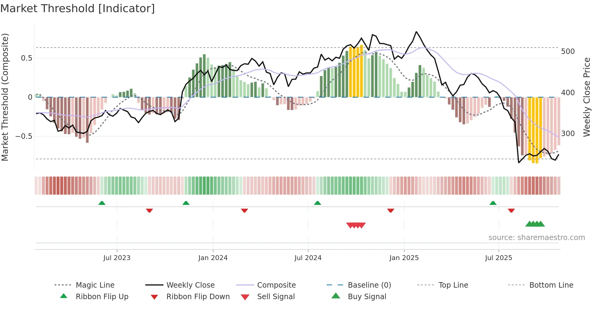 IT weekly Market Threshold chart
