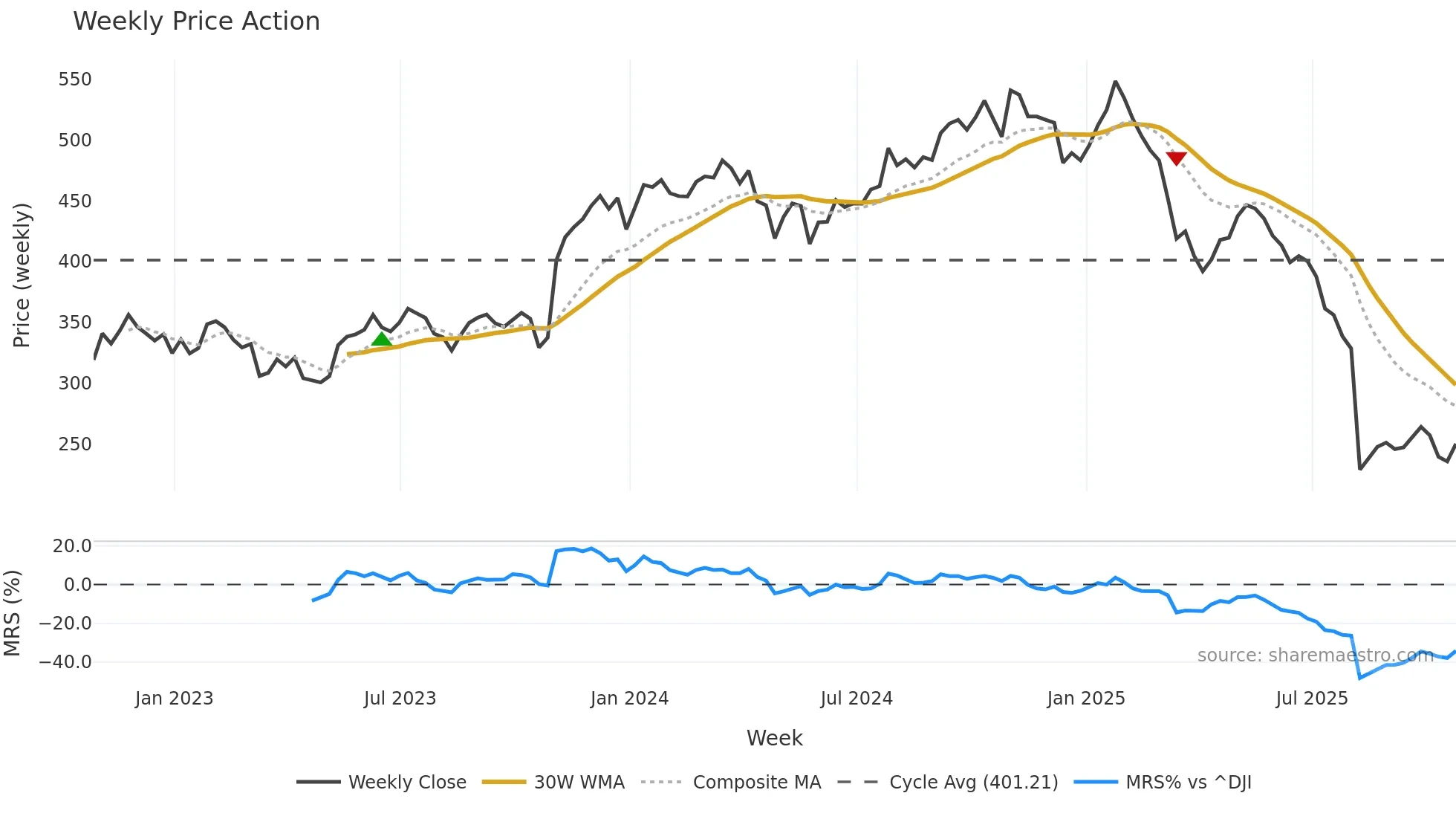 IT weekly Price Action chart, closing 2025-10-24