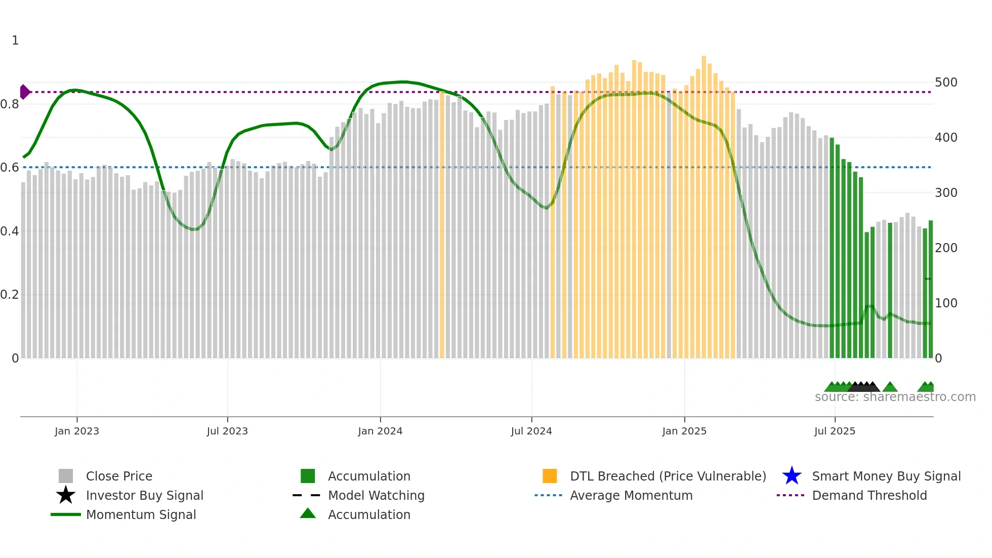 IT weekly Smart Money chart