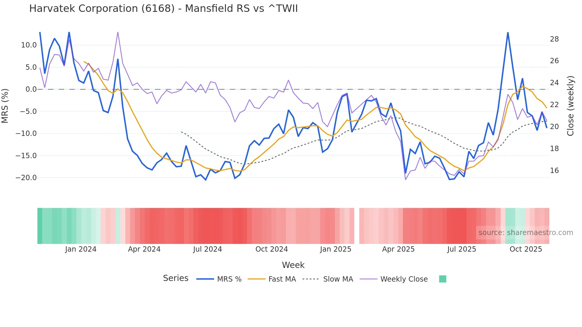 6168 Mansfield Relative Strength chart