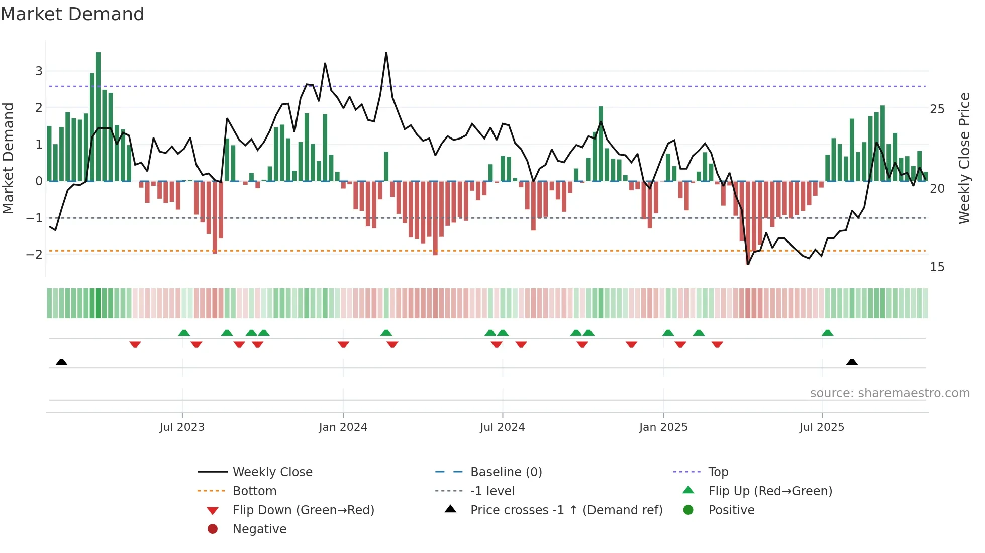 6168 weekly Market Demand chart