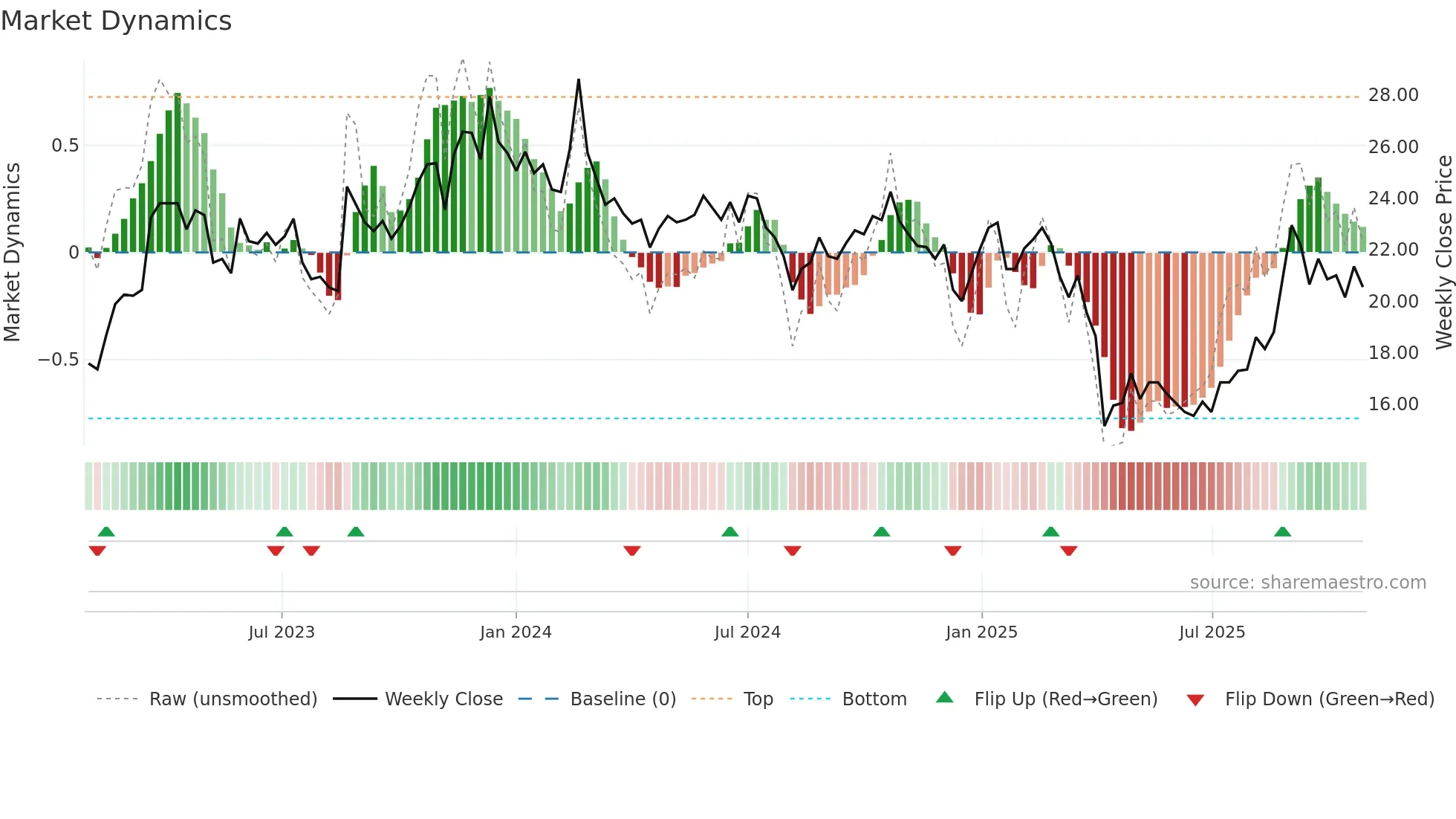 6168 weekly Market Dynamics chart