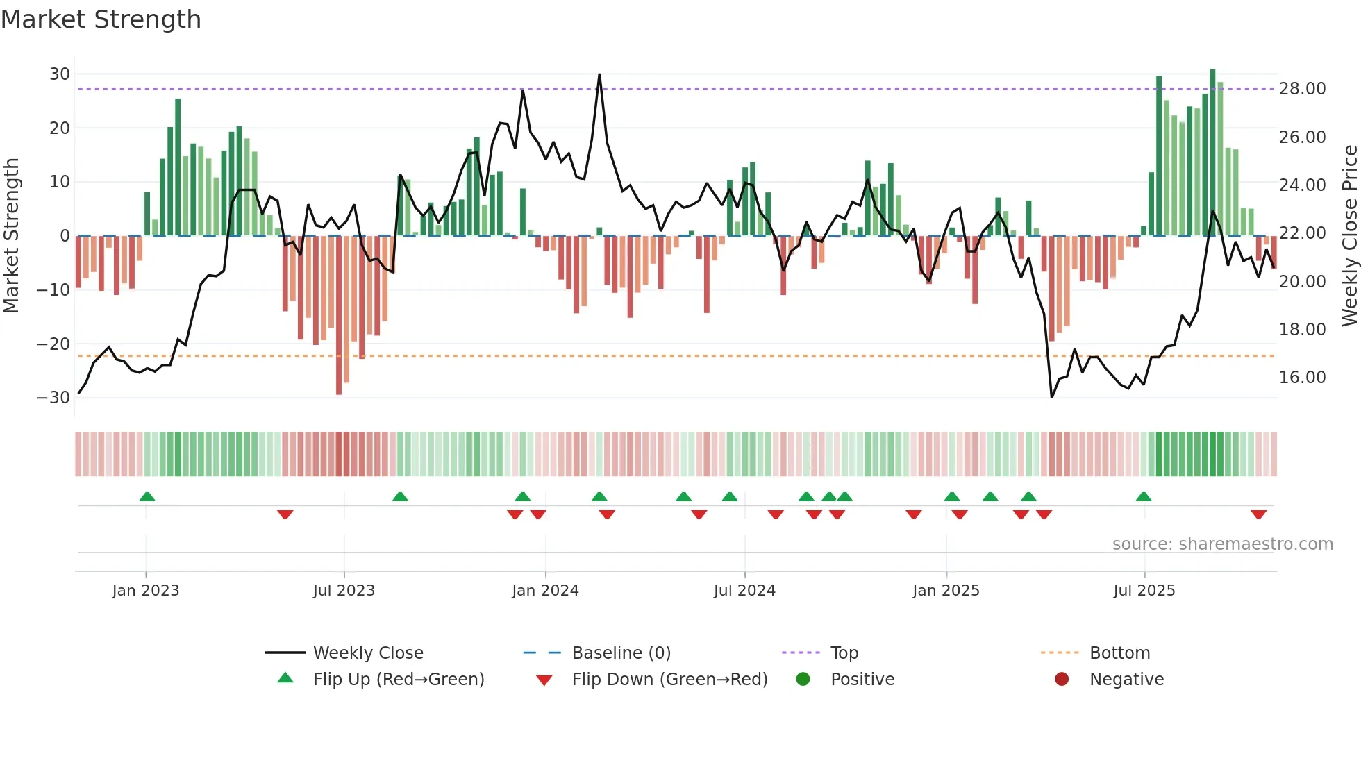 6168 weekly Market Strength chart