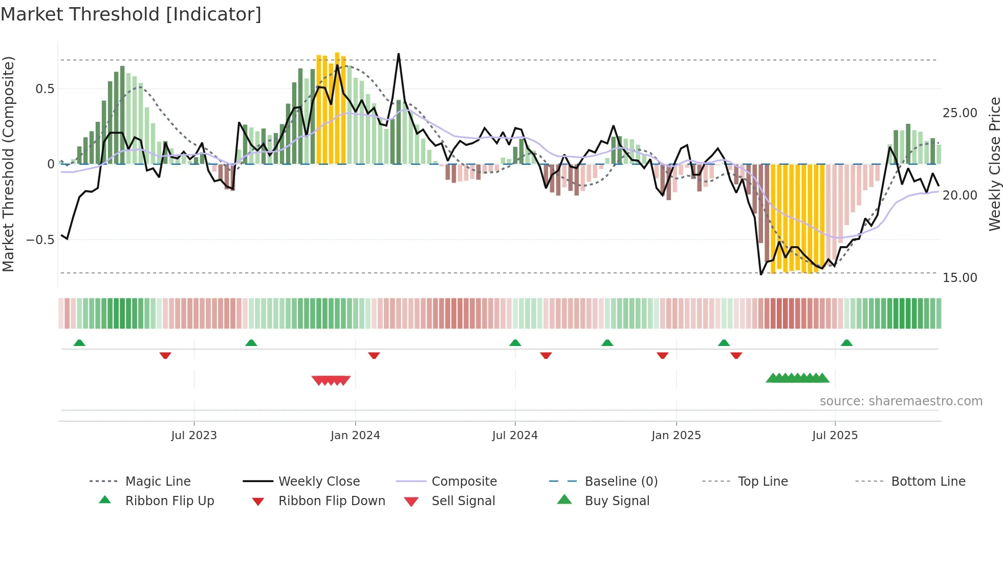 6168 weekly Market Threshold chart
