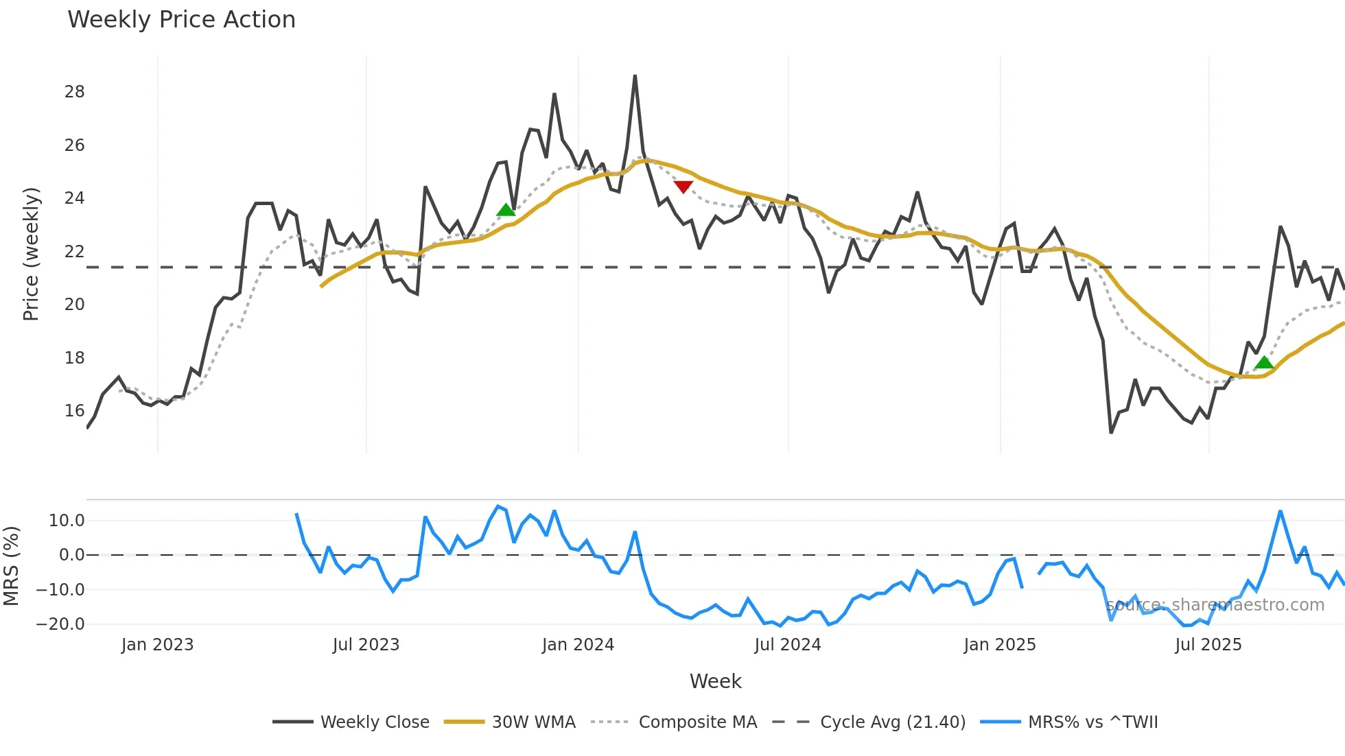 6168 weekly Price Action chart, closing 2025-10-27
