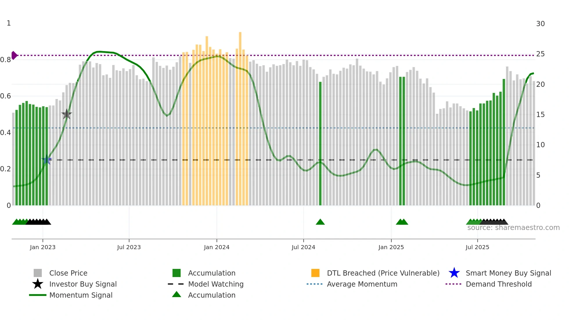6168 weekly Smart Money chart
