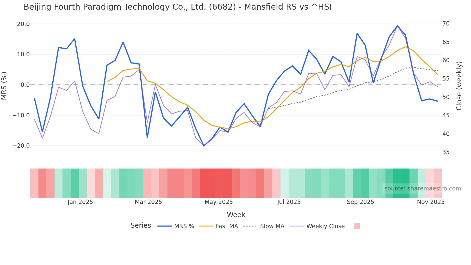 6682 Mansfield Relative Strength chart