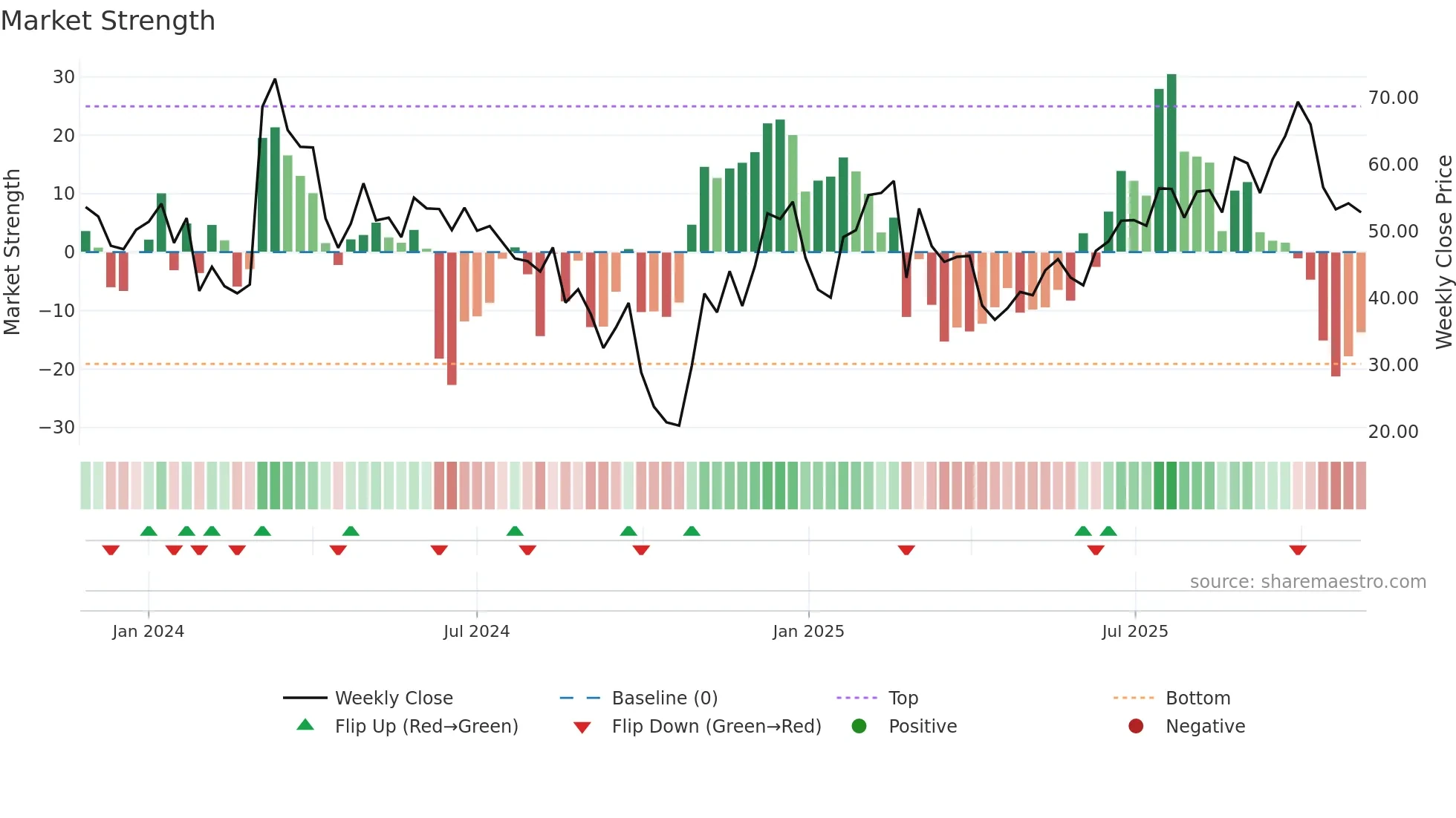 6682 weekly Market Strength chart