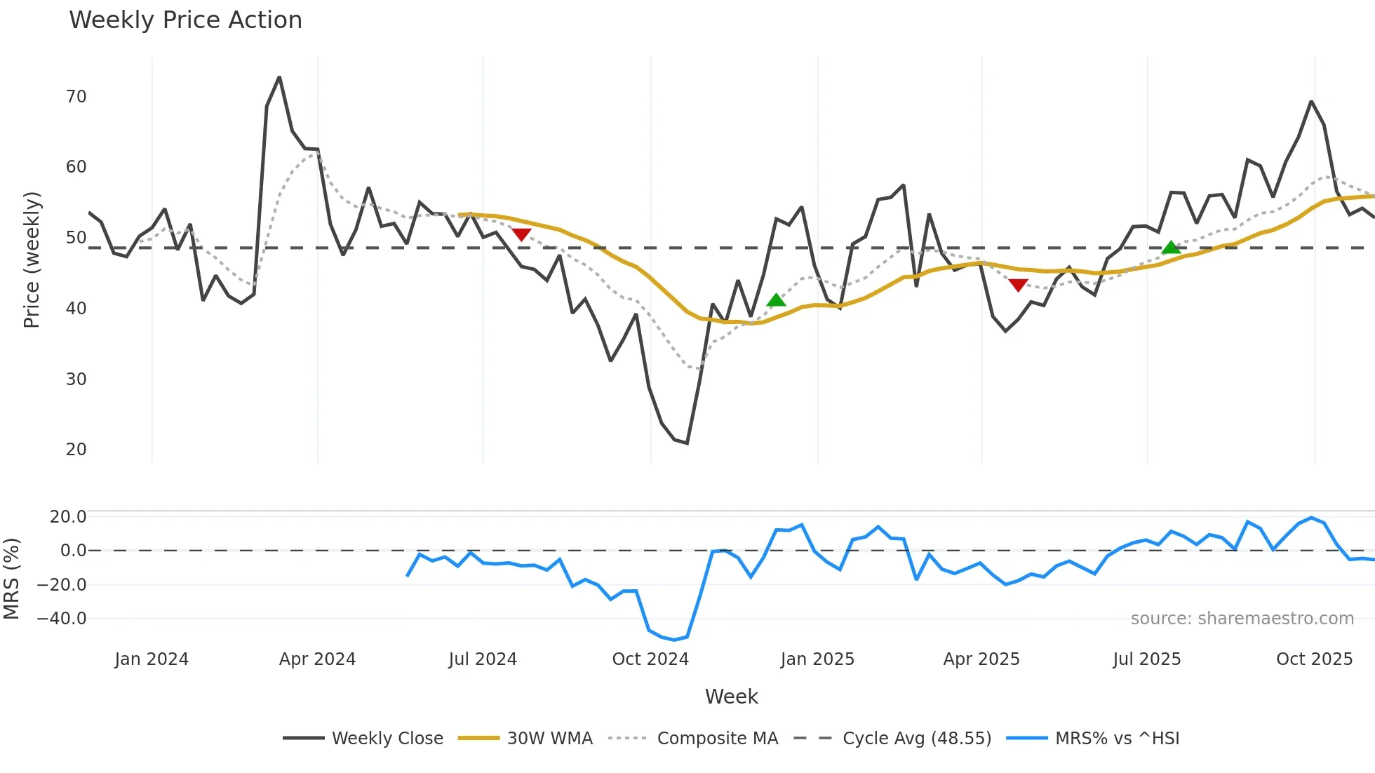 6682 weekly Price Action chart, closing 2025-11-03