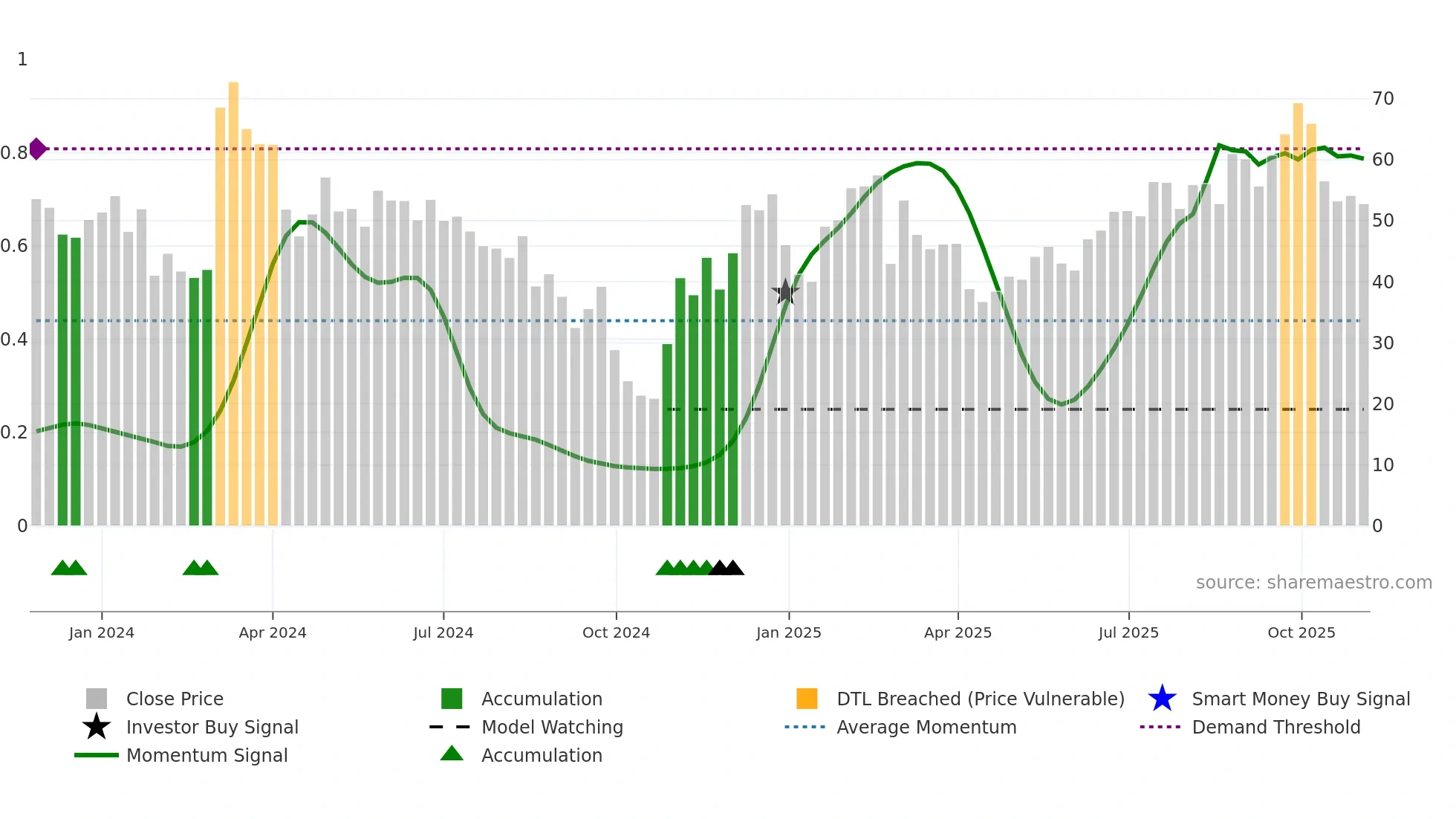 6682 weekly Smart Money chart