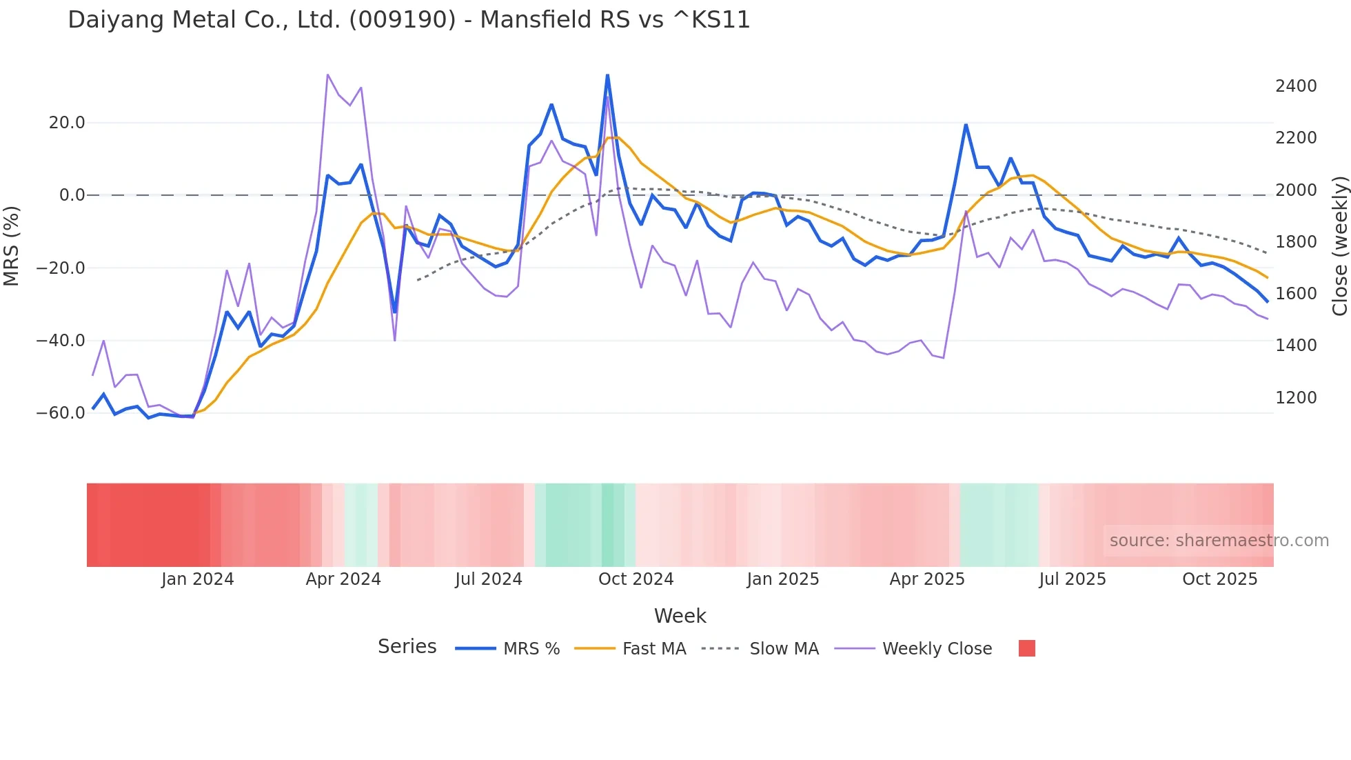 009190 Mansfield Relative Strength chart