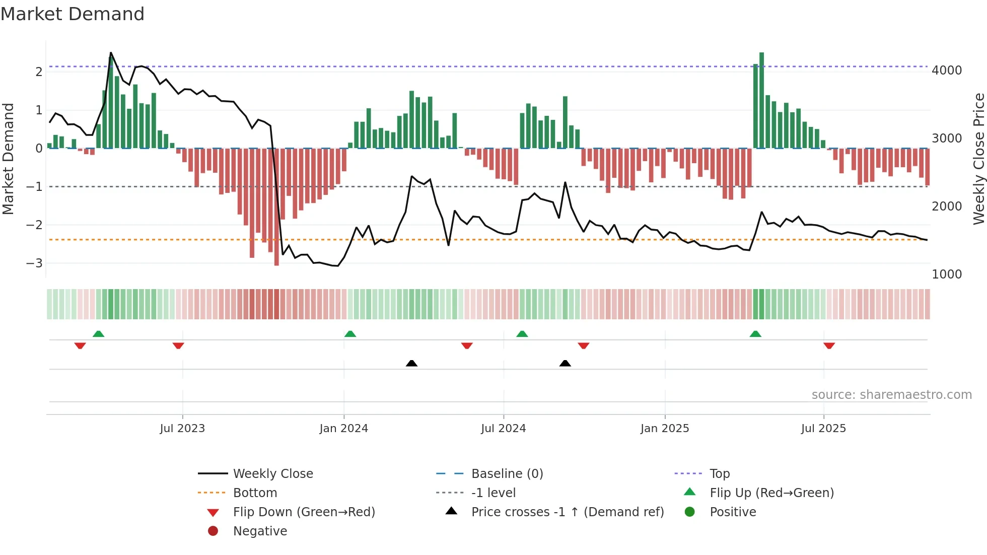 009190 weekly Market Demand chart