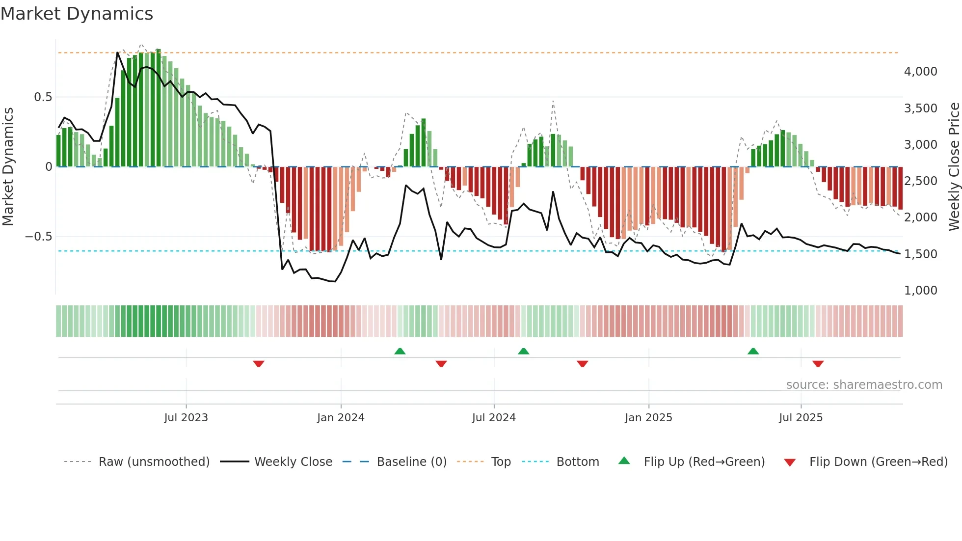 009190 weekly Market Dynamics chart
