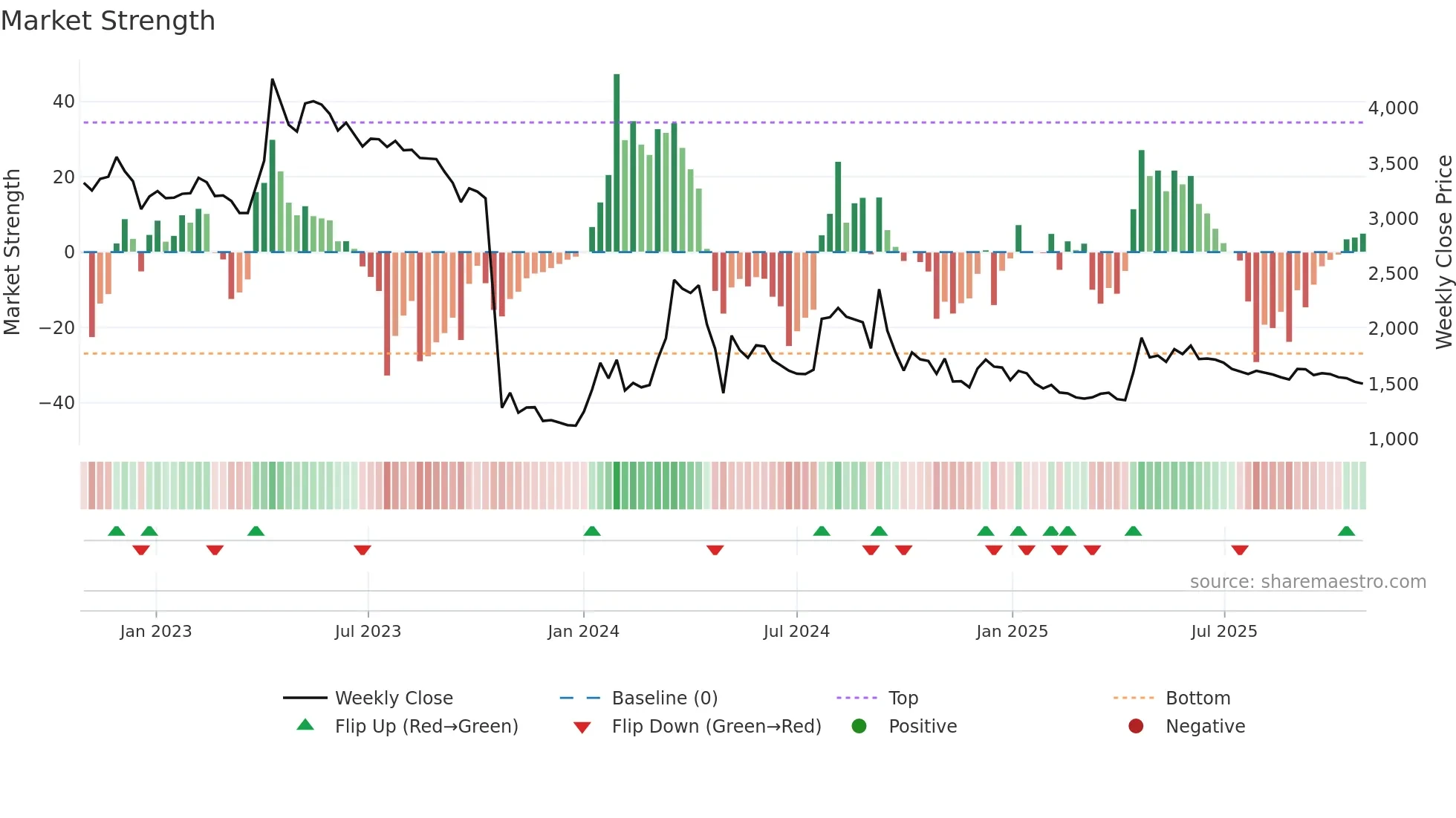 009190 weekly Market Strength chart