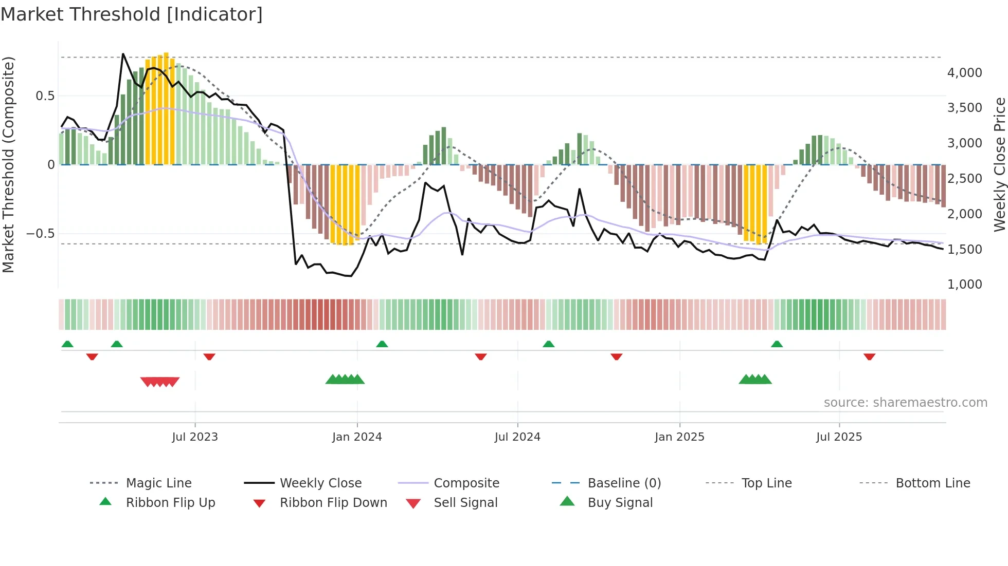 009190 weekly Market Threshold chart