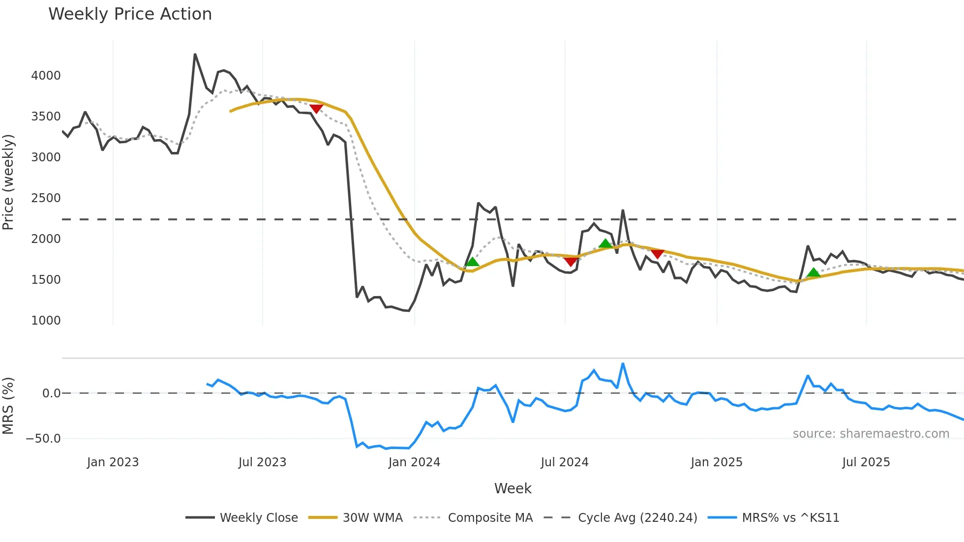 009190 weekly Price Action chart, closing 2025-10-27