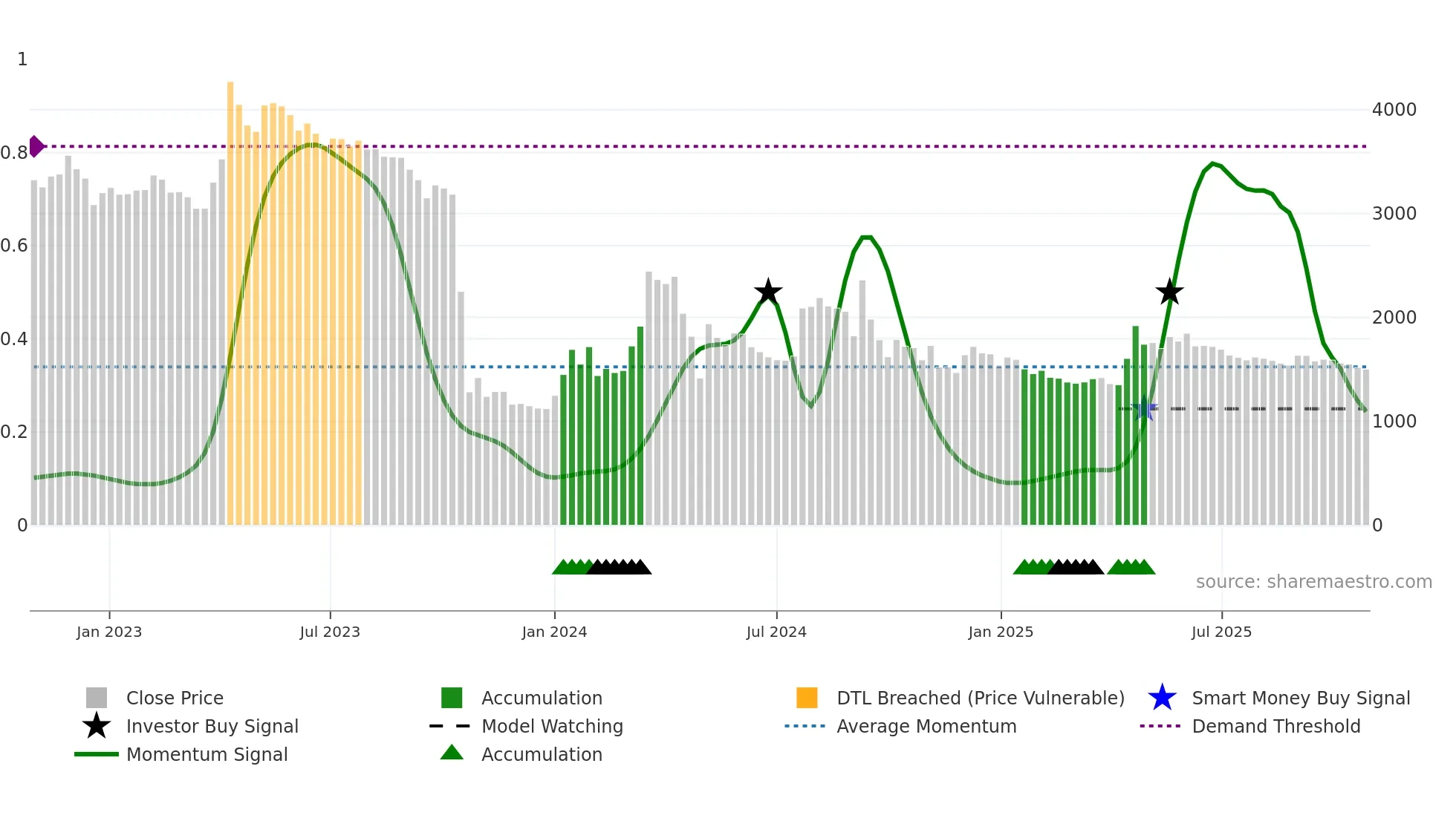 009190 weekly Smart Money chart