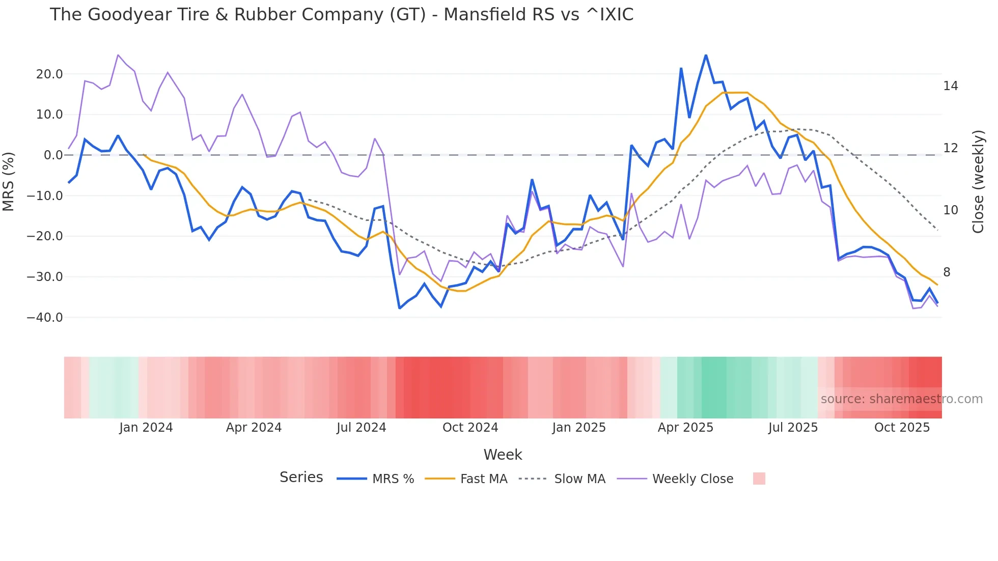 GT Mansfield Relative Strength chart