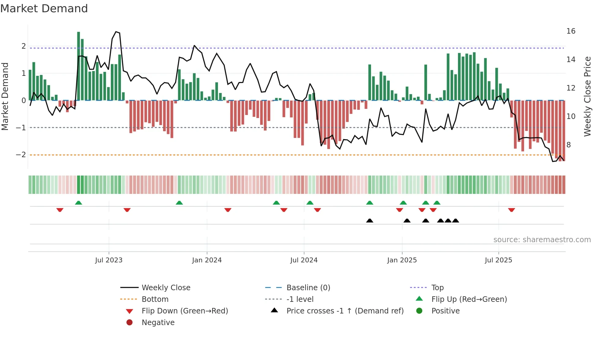 GT weekly Market Demand chart