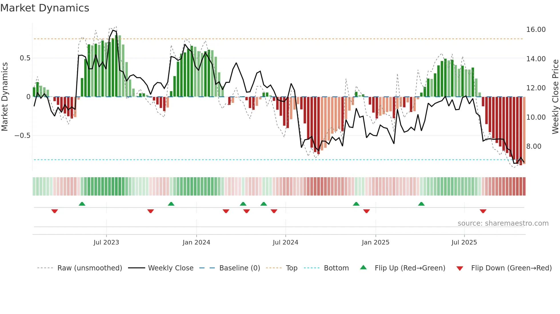 GT weekly Market Dynamics chart