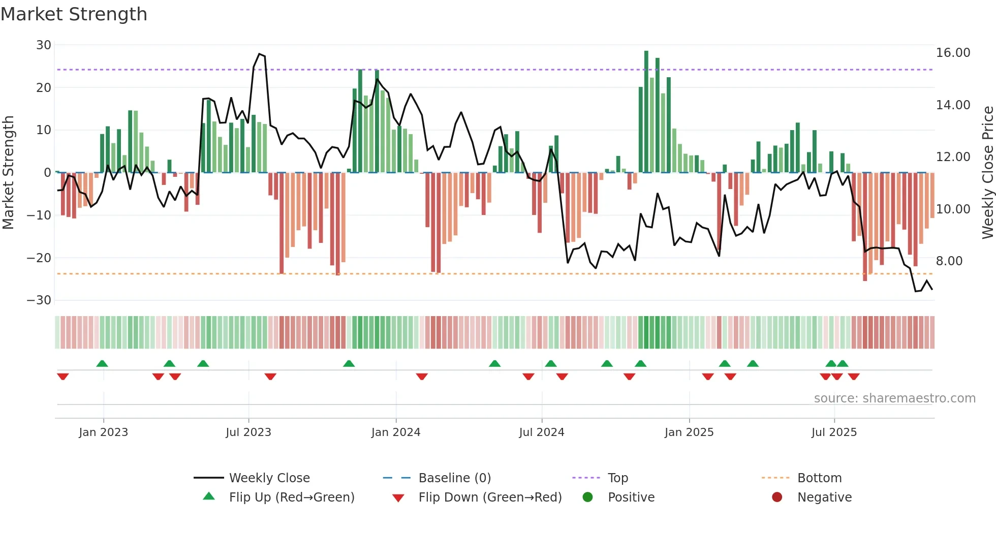 GT weekly Market Strength chart