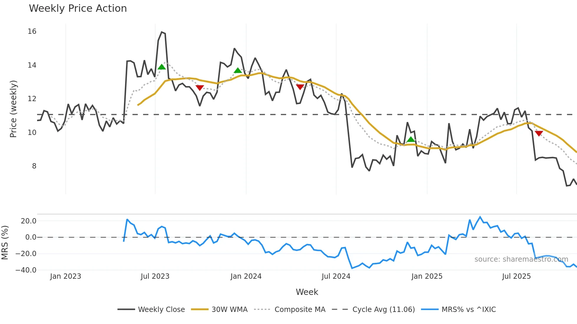 GT weekly Price Action chart, closing 2025-10-31