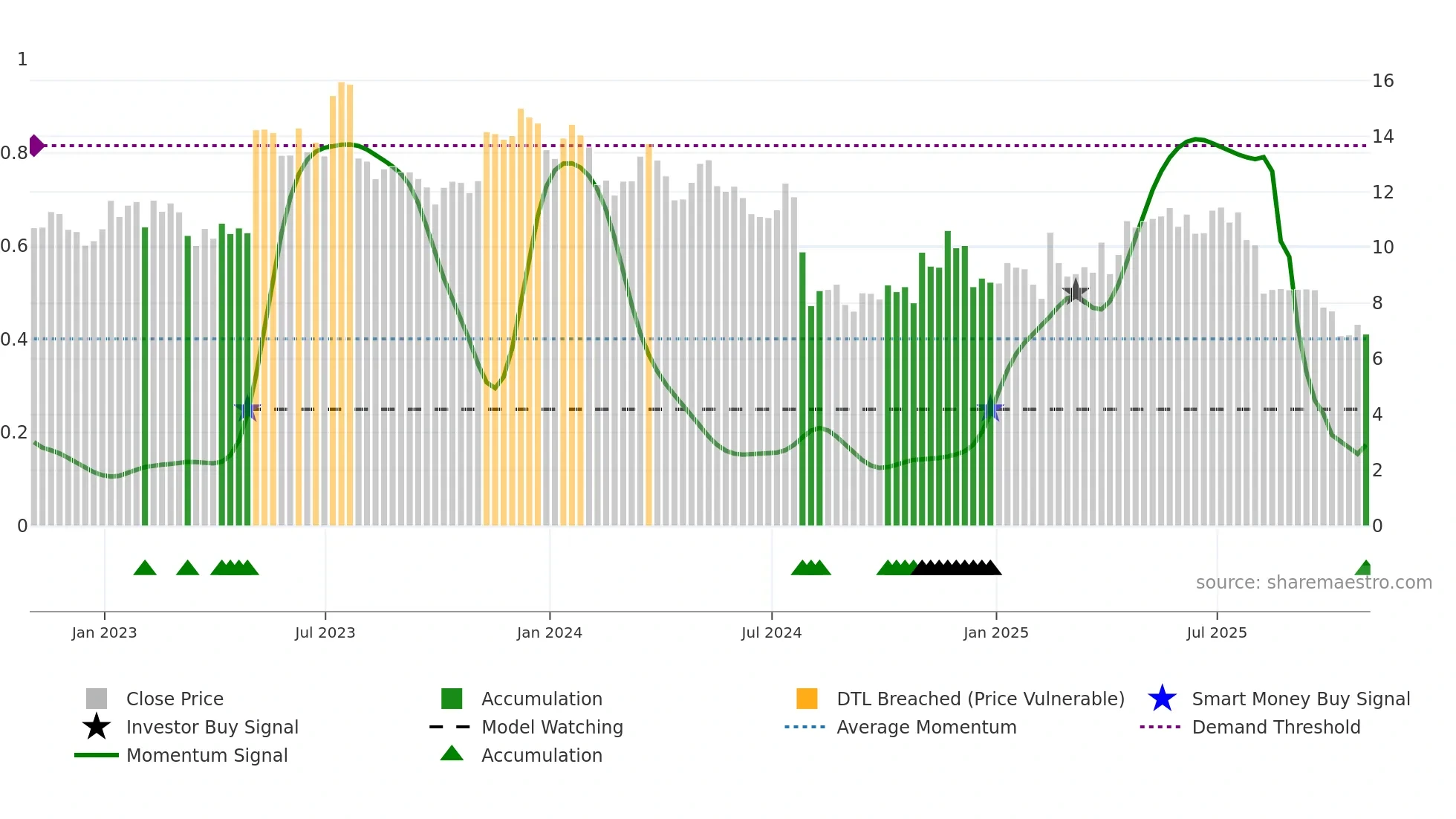 GT weekly Smart Money chart