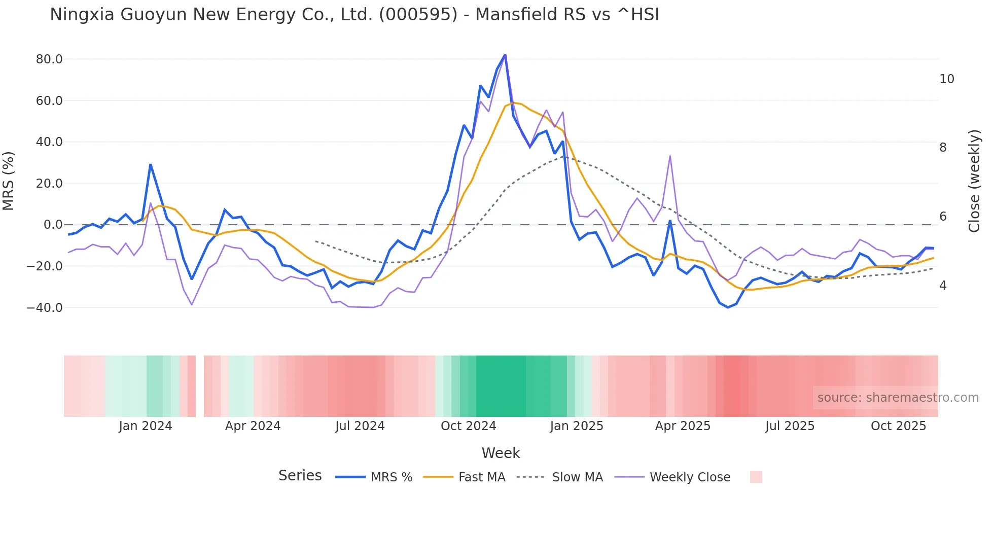 000595 Mansfield Relative Strength chart