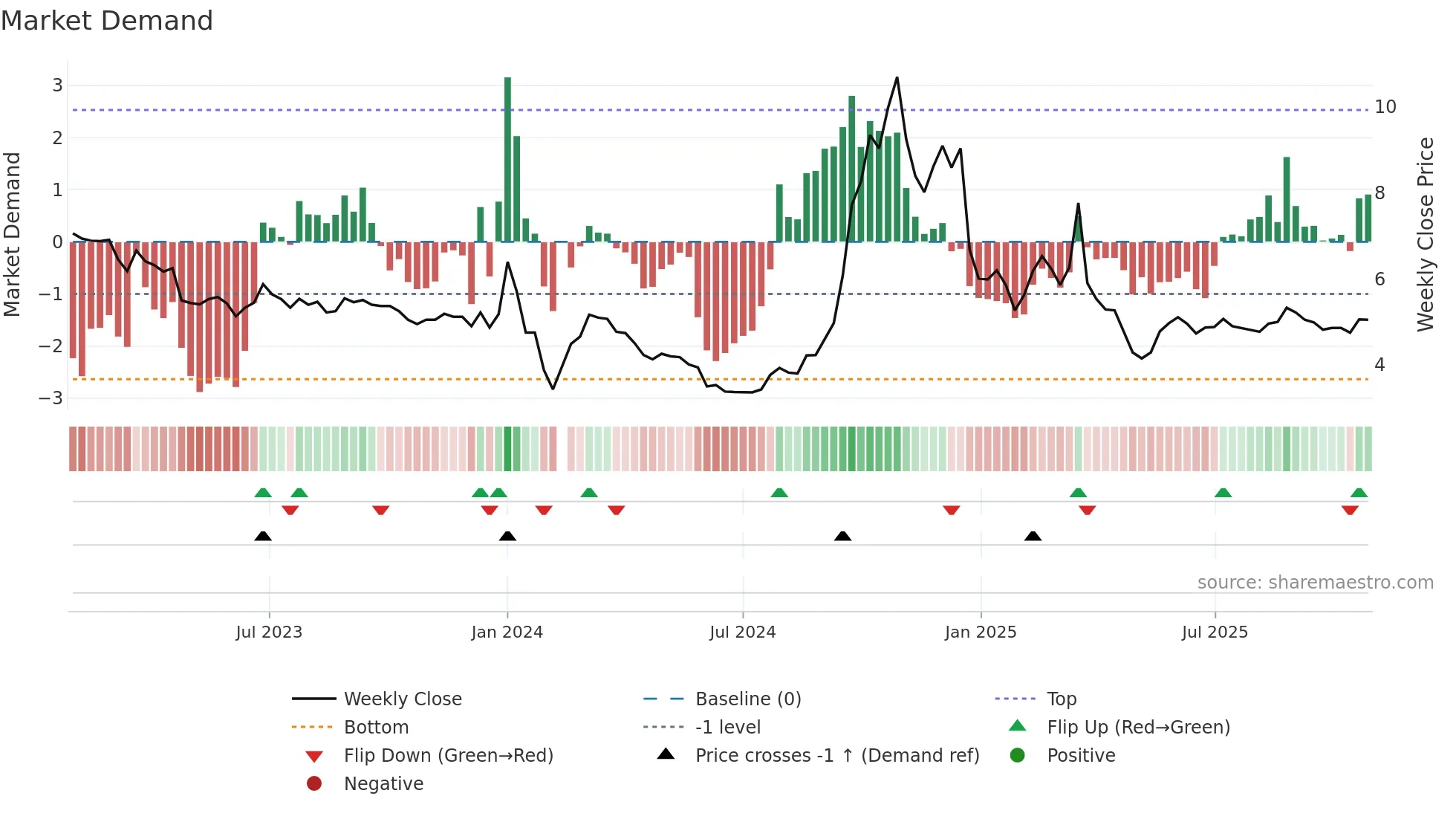 000595 weekly Market Demand chart