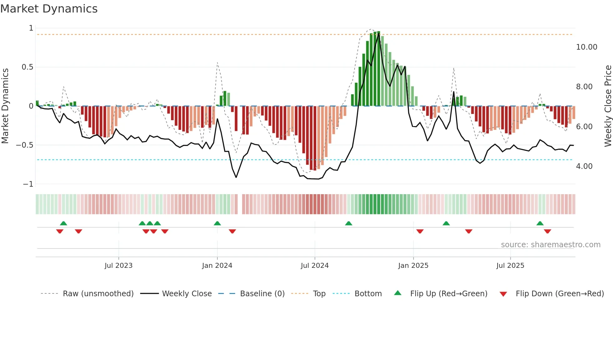 000595 weekly Market Dynamics chart
