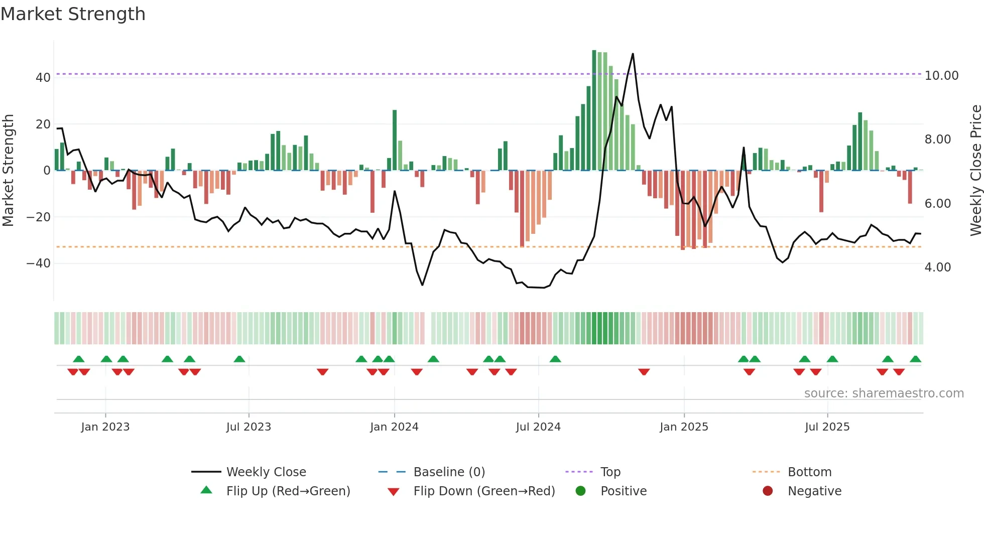 000595 weekly Market Strength chart