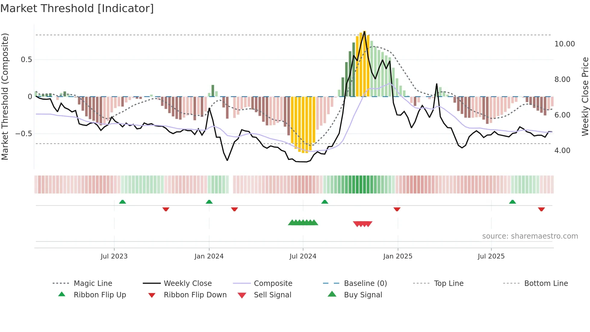 000595 weekly Market Threshold chart