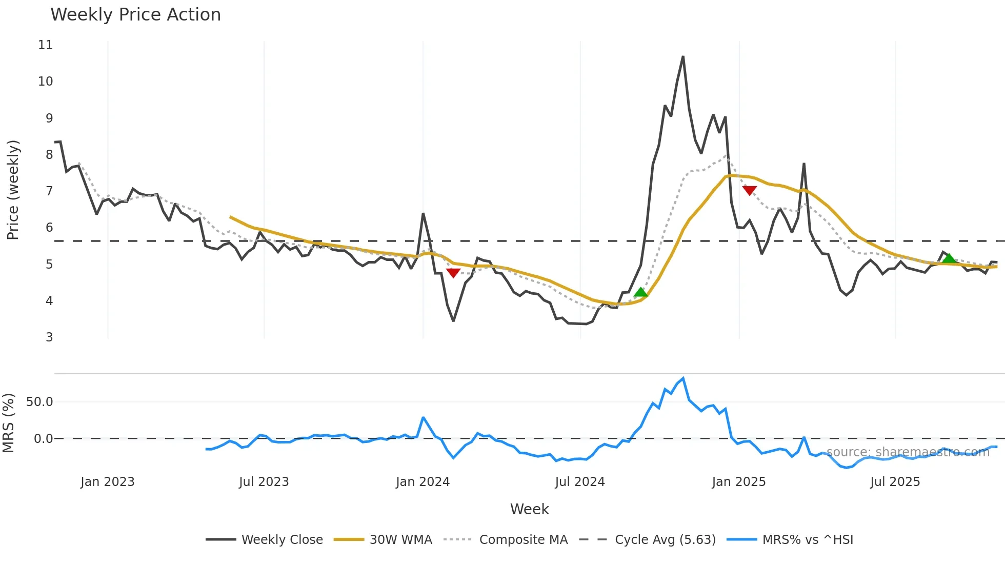 000595 weekly Price Action chart, closing 2025-10-27