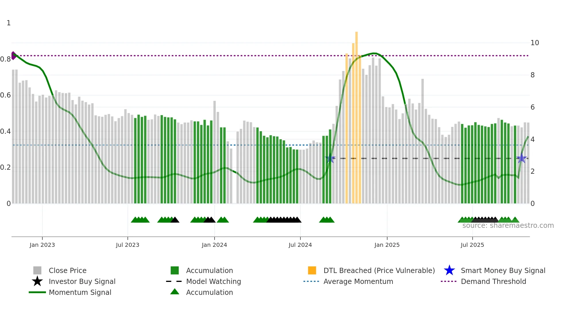 000595 weekly Smart Money chart
