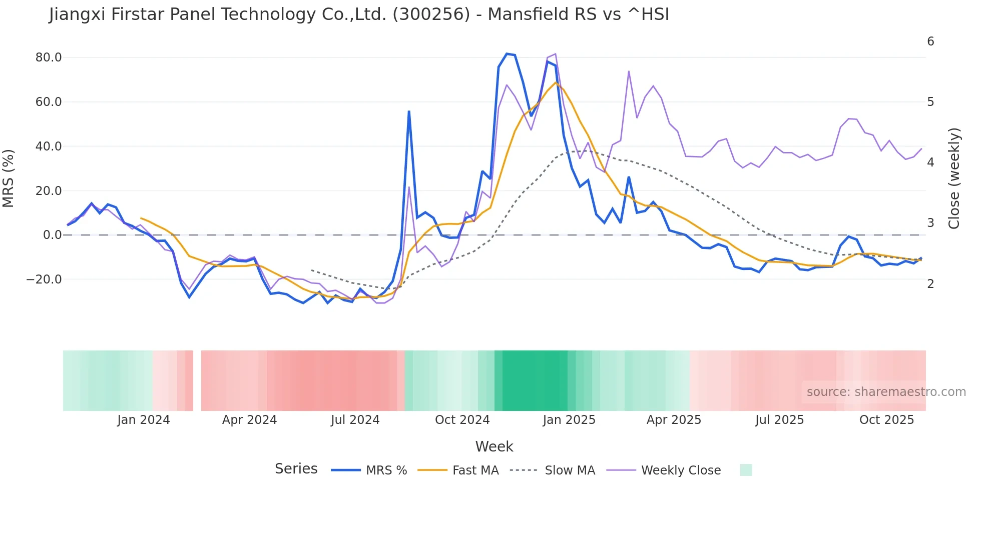 300256 Mansfield Relative Strength chart
