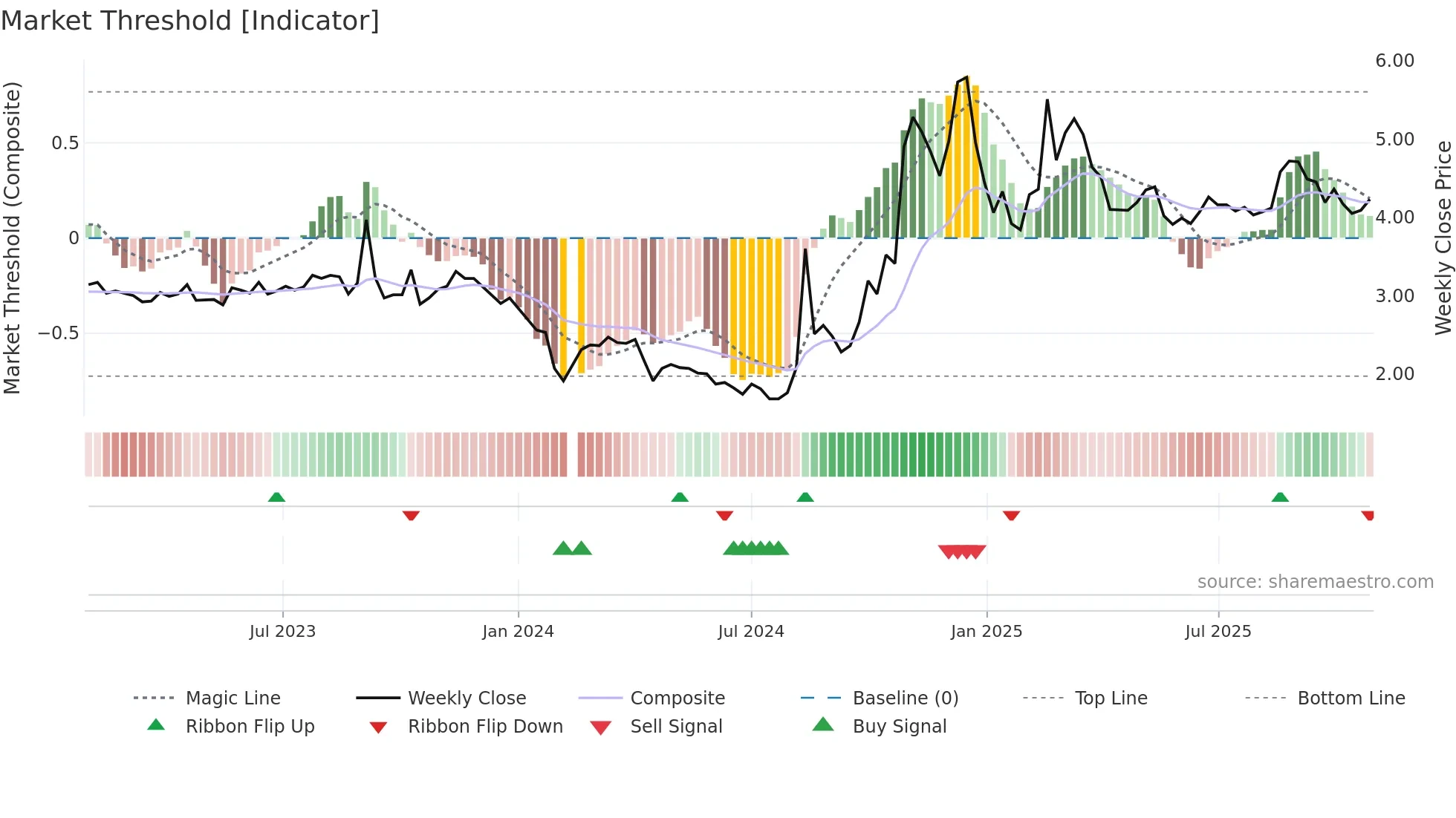 300256 weekly Market Threshold chart