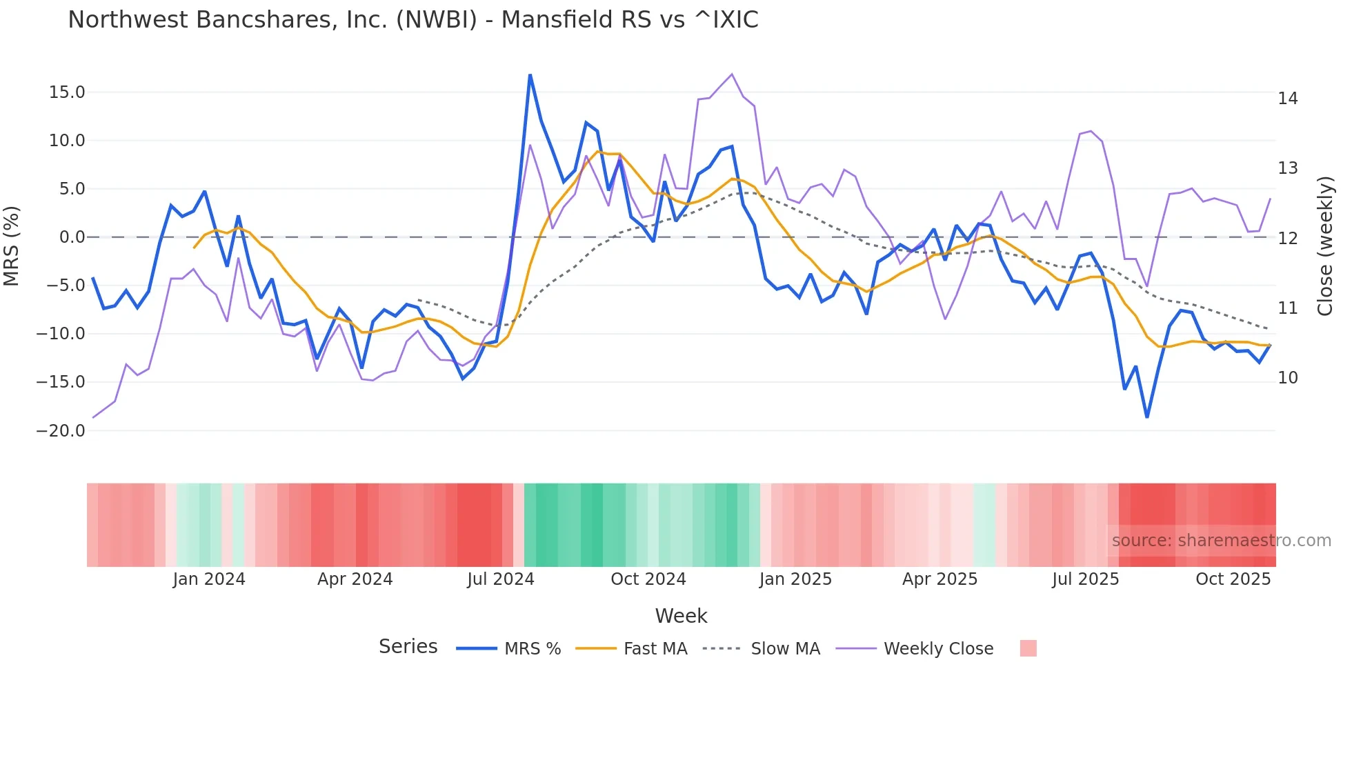 NWBI Mansfield Relative Strength chart