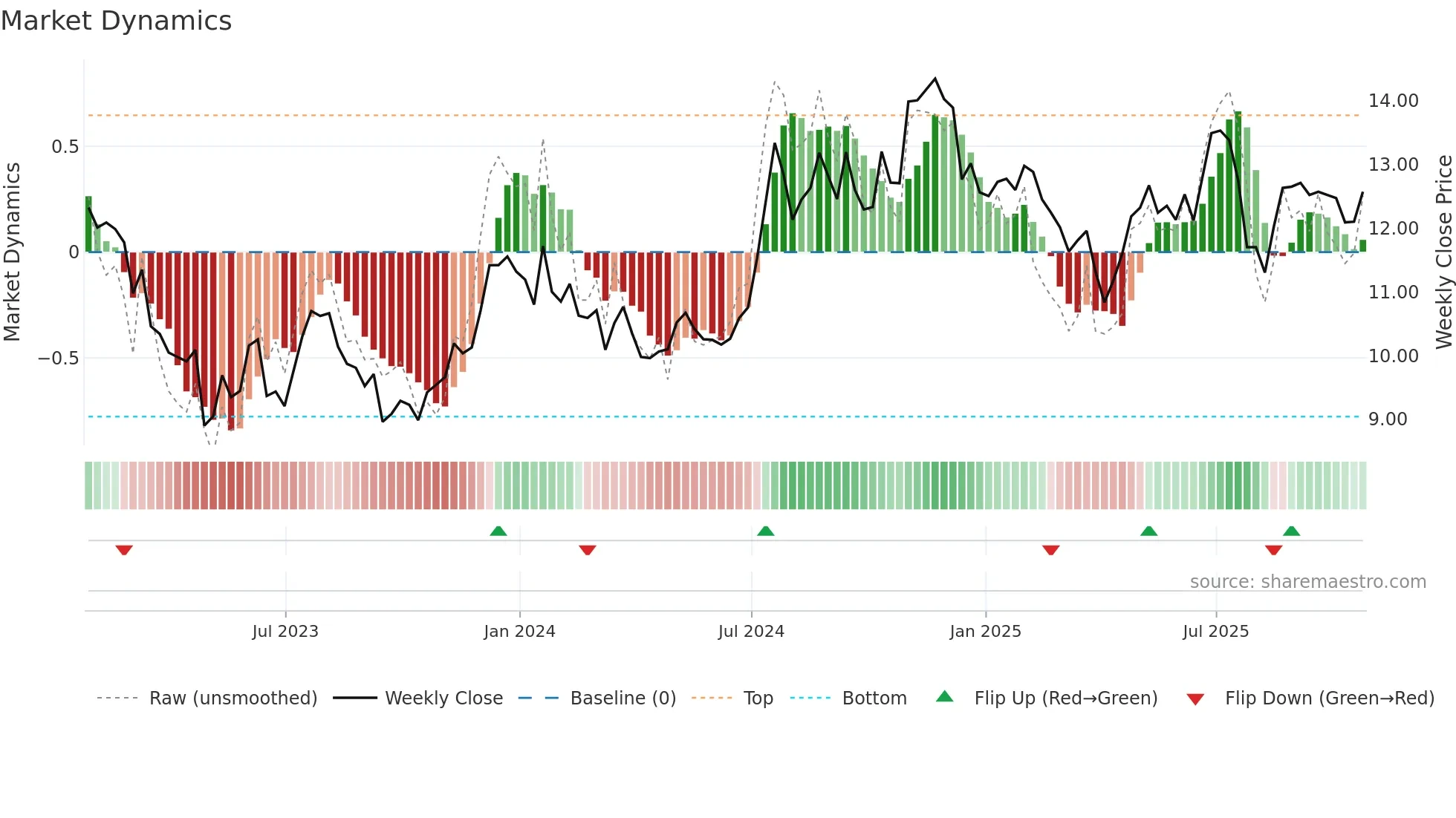 NWBI weekly Market Dynamics chart
