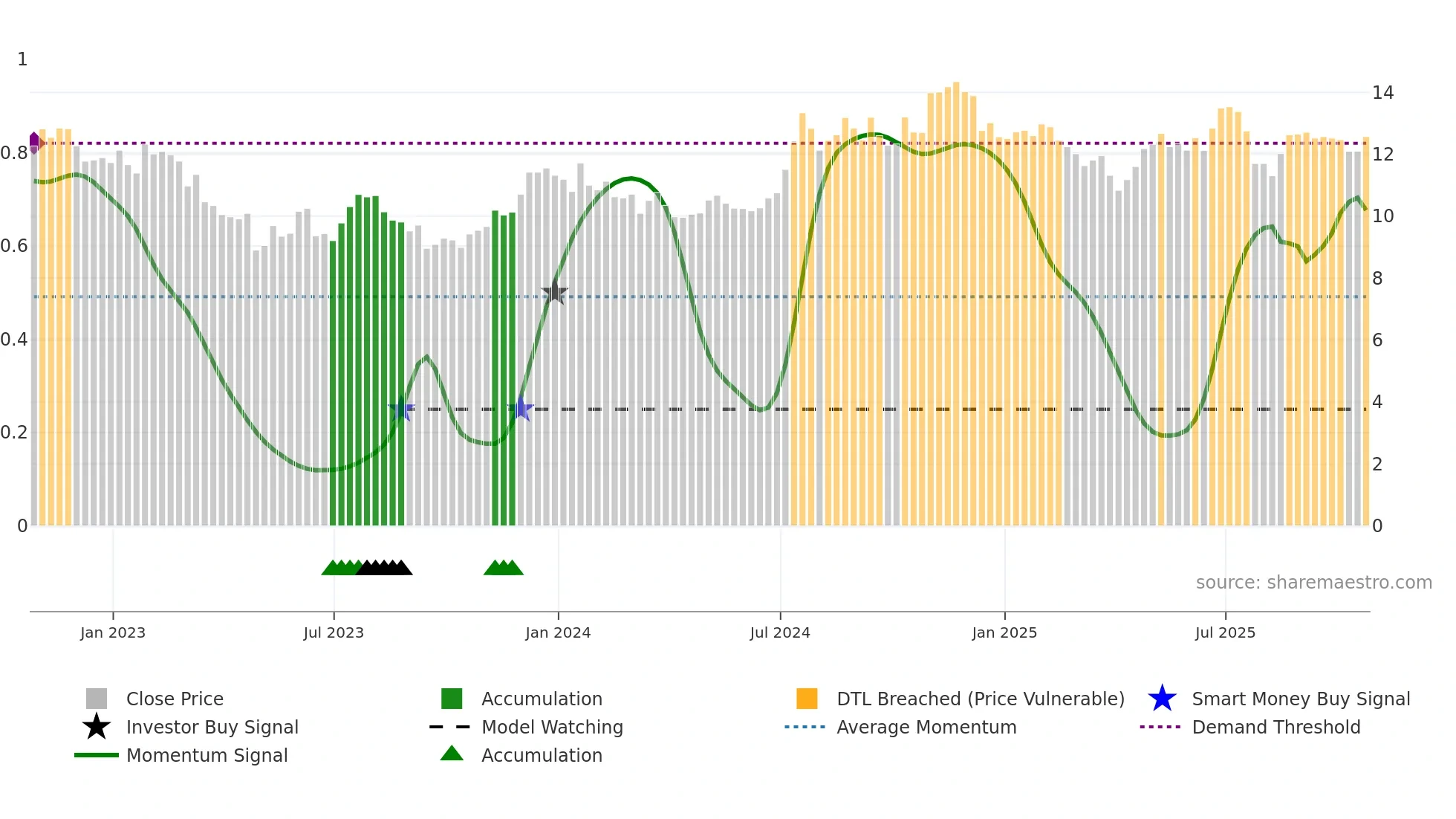 NWBI weekly Smart Money chart